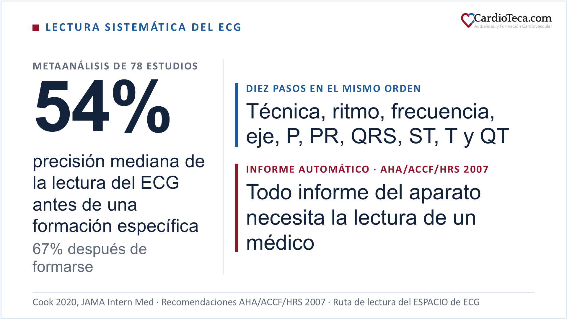 Cómo leer un ECG: en un metaanálisis de 78 estudios publicado en 2020, la precisión mediana de la lectura del electrocardiograma fue del 54% antes de una formación específica y del 67% después. La lectura sigue diez pasos en el mismo orden: técnica, ritmo, frecuencia, eje, onda P, PR, QRS, ST, onda T y QT. Según las recomendaciones AHA/ACCF/HRS de 2007, todo informe automático del electrocardiógrafo necesita la lectura de un médico
