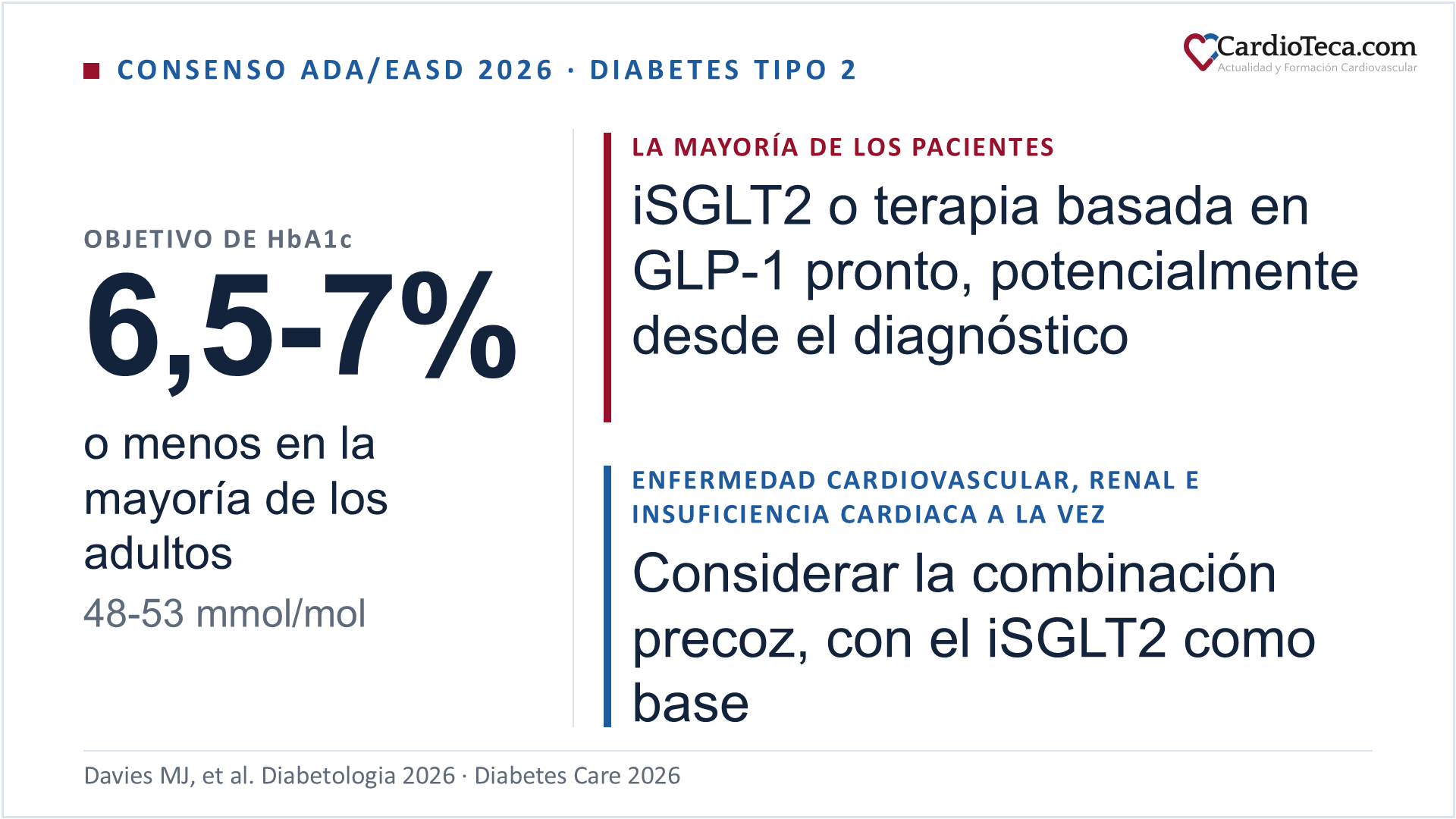Diapositiva sobre el consenso de la Asociación Americana de Diabetes y la Asociación Europea para el Estudio de la Diabetes de 2026 sobre la diabetes tipo 2. El objetivo de HbA1c para la mayoría de los adultos es del 6,5% al 7% (48 a 53 mmol/mol) o inferior. En la mayoría de los pacientes, el consenso propone un inhibidor de SGLT2 o una terapia basada en GLP-1 pronto, potencialmente desde el diagnóstico. Cuando coinciden enfermedad cardiovascular, enfermedad renal crónica e insuficiencia cardiaca, propone considerar la combinación precoz, con el inhibidor de SGLT2 como base de la protección cardiorrenal