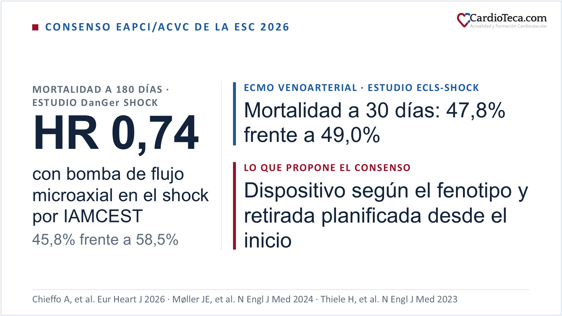 Diapositiva sobre el consenso de 2026 de la EAPCI y la ACVC de la Sociedad Europea de Cardiología sobre el soporte circulatorio mecánico temporal en el shock cardiogénico. En el estudio DanGer Shock, la bomba de flujo microaxial redujo la mortalidad a 180 días en el shock por infarto con elevación del ST (hazard ratio 0,74; 45,8% frente a 58,5%). En el estudio ECLS-SHOCK, el ECMO venoarterial sistemático no redujo la mortalidad a 30 días (47,8% frente a 49,0%). El consenso propone elegir el dispositivo según el fenotipo del shock y planificar su retirada desde el inicio