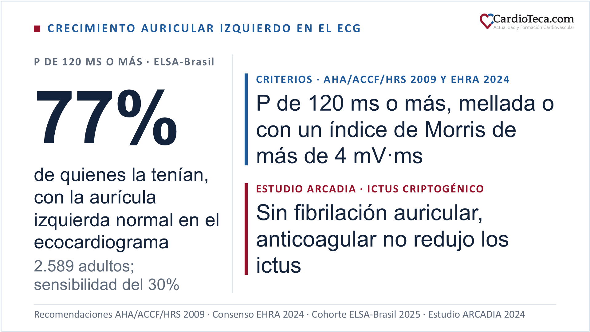 Crecimiento auricular izquierdo en el ECG: en la cohorte ELSA-Brasil, con 2.589 adultos, el 77% de quienes tenían una onda P de 120 ms o más presentaban la aurícula izquierda de tamaño normal en el ecocardiograma; la P de 120 ms o más detectó el 30% de las aurículas dilatadas. Criterios de las recomendaciones AHA/ACCF/HRS de 2009 y del consenso EHRA de 2024: P de 120 ms o más, mellada o con un índice de Morris de más de 4 mV·ms. En el estudio ARCADIA, en pacientes con ictus criptogénico sin fibrilación auricular, anticoagular no redujo los ictus