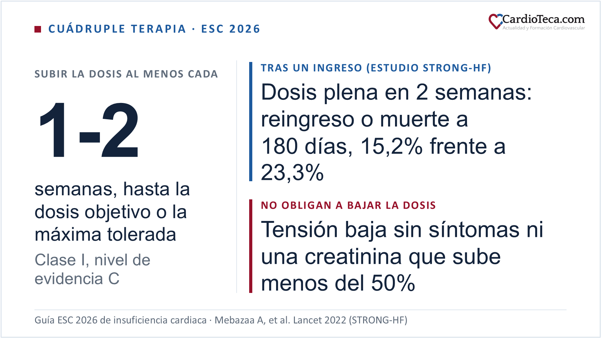 Cuádruple terapia en la insuficiencia cardiaca con FEVI reducida: la guía ESC 2026 recomienda subir la dosis al menos cada una o dos semanas hasta la dosis objetivo o la máxima tolerada (clase I, nivel de evidencia C). En el estudio STRONG-HF, llegar a la dosis plena en las dos semanas siguientes al alta redujo el reingreso por insuficiencia cardiaca o la muerte a 180 días del 23,3% al 15,2%. Una tensión baja sin síntomas o una subida de la creatinina de menos del 50% sobre la basal, con filtrado por encima de 15, no obligan a bajar la dosis