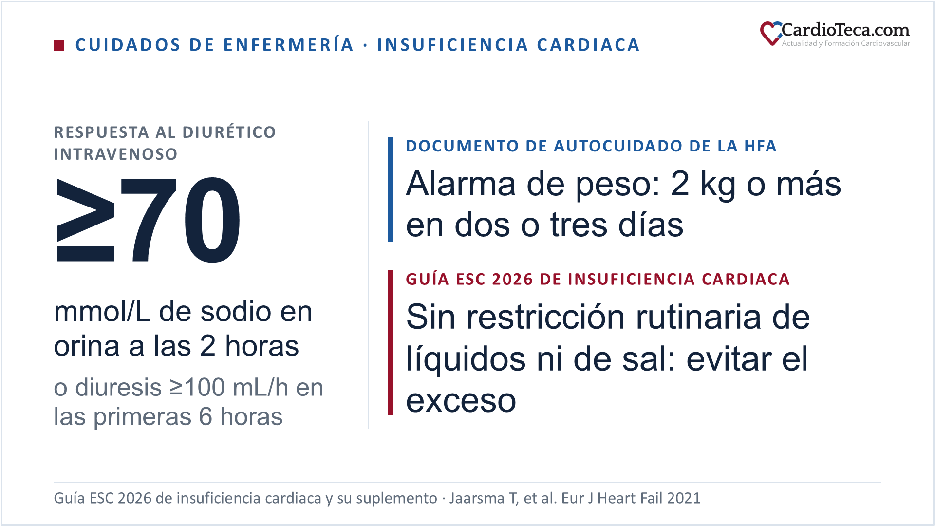 Cuidados de enfermería en la insuficiencia cardiaca: según la guía ESC 2026, hay buena respuesta al diurético intravenoso con un sodio en orina igual o superior a 70 mmol/L a las 2 horas o con una diuresis igual o superior a 100 mL/h en las primeras 6 horas; el documento de autocuidado de la Asociación de Insuficiencia Cardiaca de la ESC da la alarma de peso con 2 kg o más en dos o tres días; y la guía no aconseja restringir de rutina los líquidos ni la sal, sino evitar el exceso