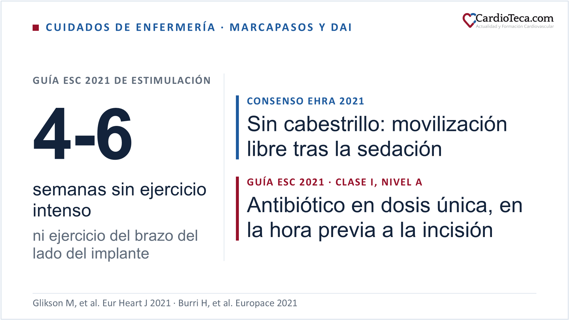 Cuidados de enfermería tras el implante de marcapasos o desfibrilador: la guía ESC 2021 de estimulación cardiaca pide evitar durante 4 a 6 semanas el ejercicio intenso y el ejercicio del brazo del lado del implante; el consenso EHRA 2021 desaconseja el cabestrillo y permite la movilización libre tras la sedación; y la guía recomienda una dosis única de antibiótico en la hora previa a la incisión (clase I, nivel de evidencia A)