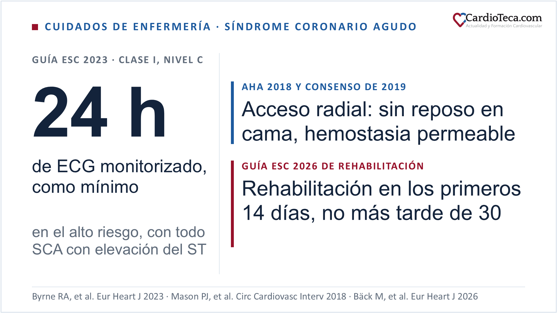 Cuidados de enfermería en el síndrome coronario agudo: la guía ESC 2023 recomienda monitorizar el ECG un mínimo de 24 horas en los pacientes de alto riesgo, que incluyen a todos los SCA con elevación del ST (clase I, nivel de evidencia C); tras el acceso radial no hace falta reposo en cama y la hemostasia debe ser permeable; y la guía ESC 2026 de rehabilitación cardiaca pide empezar la rehabilitación en los primeros 14 días tras el SCA y no más tarde de 30