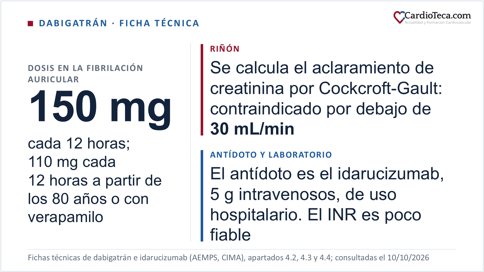 Dabigatrán en el adulto según su ficha técnica española. Es un anticoagulante oral de acción directa que inhibe la trombina de forma directa, competitiva y reversible; se toma como dabigatrán etexilato, un profármaco. Está autorizado para prevenir el ictus y la embolia sistémica en la fibrilación auricular no valvular con uno o más factores de riesgo; para tratar la trombosis venosa profunda y la embolia pulmonar y prevenir sus recurrencias; con las cápsulas de 75 y 110 mg, para la profilaxis tras una prótesis total de cadera o de rodilla programada, y para la tromboembolia venosa en niños. En la fibrilación auricular la dosis es de 150 mg cada 12 horas; baja a 110 mg cada 12 horas a partir de los 80 años o con verapamilo, y entre los 75 y los 80 años, con un aclaramiento de creatinina de 30 a 50 mL/min, con gastritis, esofagitis o reflujo, o con otro riesgo de sangrado, la elección entre 150 y 110 mg se hace con una evaluación individual. En la trombosis venosa profunda y la embolia pulmonar se empieza tras al menos 5 días de anticoagulación parenteral. El aclaramiento de creatinina se calcula con la fórmula de Cockcroft-Gault, y por debajo de 30 mL/min está contraindicado; también lo está con prótesis valvulares cardiacas que requieran anticoagulación y con los inhibidores potentes de la glucoproteína P. El INR es poco fiable con dabigatrán y la ficha técnica pide no usarlo; sirven el tiempo de trombina diluida, el tiempo de coagulación de ecarina y el tiempo de tromboplastina parcial activada. El antídoto es el idarucizumab, de uso hospitalario: 5 g por vía intravenosa en la hemorragia potencialmente mortal o no controlada y en la cirugía o los procedimientos urgentes; según CIMA, a 10 de octubre de 2026 está comercializado en España