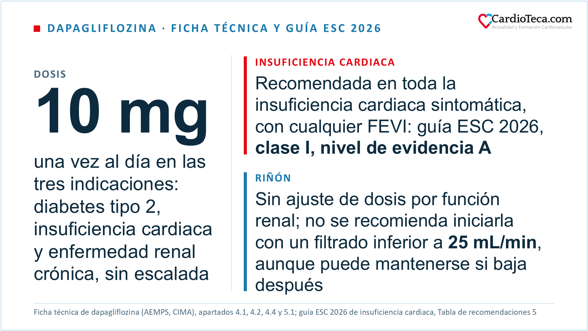 Dapagliflozina: la dosis es de 10 mg una vez al día, la misma en las tres indicaciones de la ficha técnica (diabetes tipo 2, insuficiencia cardiaca crónica sintomática y enfermedad renal crónica), sin escalada y sin ajuste por función renal; solo en la insuficiencia hepática grave se empieza con 5 mg y se sube a 10 mg si se tolera. En toda la insuficiencia cardiaca sintomática, con independencia de la fracción de eyección, la guía ESC 2026 recomienda un iSGLT2 (dapagliflozina o empagliflozina) con clase I y nivel de evidencia A, y el inicio durante el ingreso por descompensación, tras la estabilización, con clase I y nivel de evidencia B1. En el riñón no hace falta ajustar la dosis por función renal, no se recomienda iniciarla con un filtrado inferior a 25 mL/min por la experiencia limitada y puede mantenerse si el filtrado baja de esa cifra durante el tratamiento; en la diabetes tipo 2 el efecto hipoglucemiante se reduce por debajo de 45 mL/min