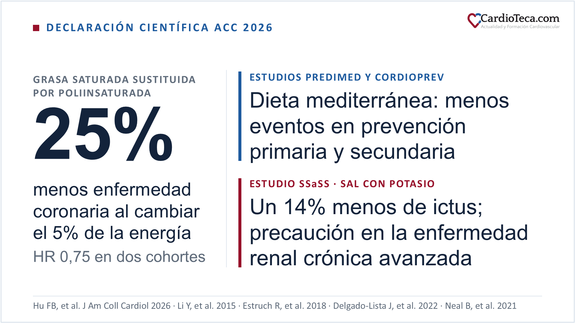 Declaración científica ACC 2026 sobre la dieta para prevenir la enfermedad cardiovascular: en dos cohortes de Estados Unidos, sustituir el 5% de la energía procedente de grasa saturada por grasa poliinsaturada se asoció a un 25% menos de enfermedad coronaria, con un hazard ratio de 0,75; en los estudios PREDIMED y CORDIOPREV, la dieta mediterránea redujo los eventos cardiovasculares en prevención primaria y secundaria; en el estudio SSaSS, la sal con potasio redujo un 14% el ictus; la declaración pide precaución en la enfermedad renal crónica avanzada