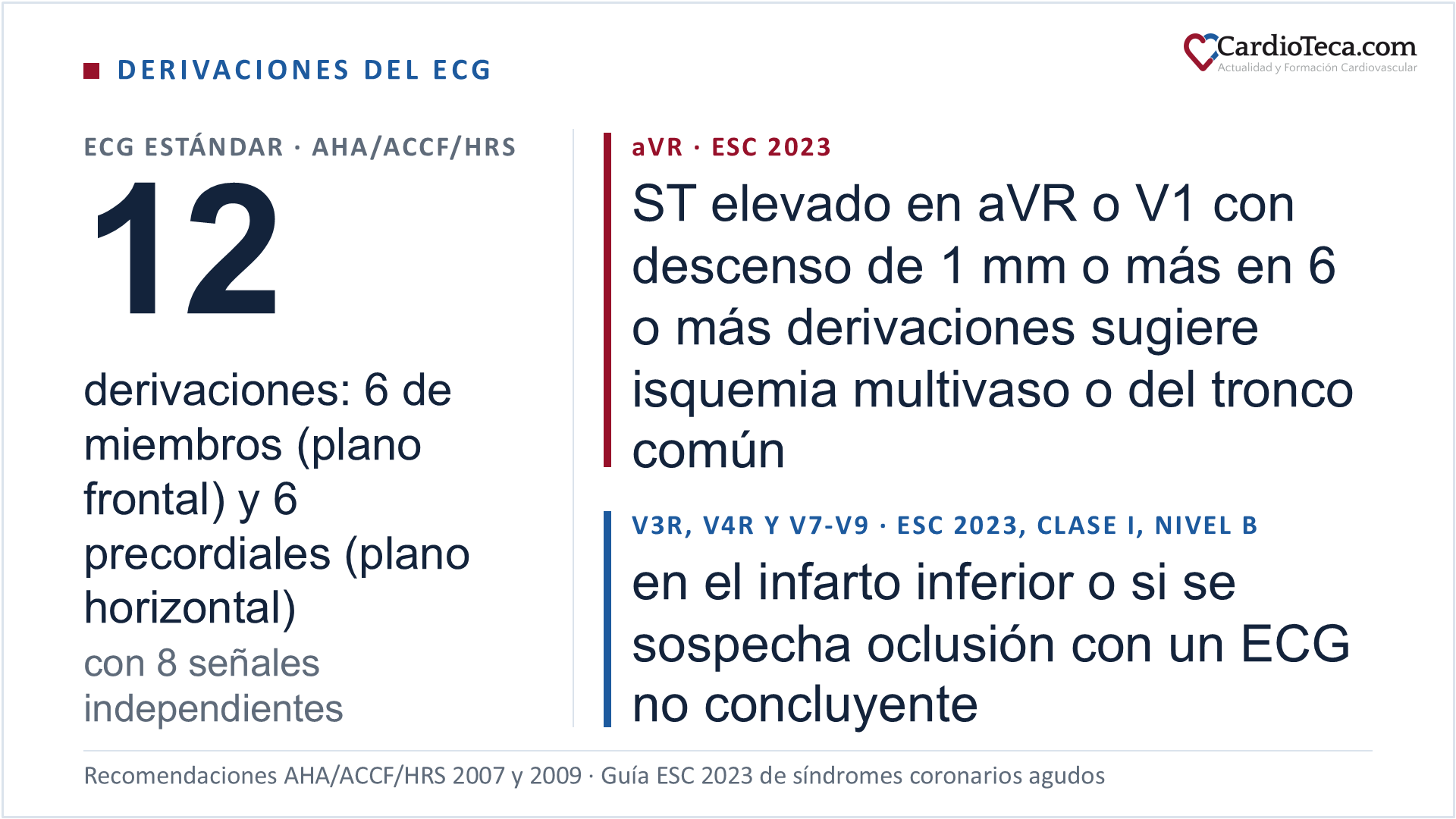 Derivaciones del ECG: según las recomendaciones AHA/ACCF/HRS, el electrocardiograma estándar tiene 12 derivaciones, 6 de miembros en el plano frontal y 6 precordiales en el plano horizontal, con 8 señales independientes. Según la guía ESC 2023 de síndromes coronarios agudos, un ST elevado en aVR o en V1 con descenso del ST de 1 mm o más en 6 o más derivaciones sugiere isquemia multivaso u obstrucción del tronco común, y las derivaciones V3R, V4R y de V7 a V9 se recomiendan en el infarto inferior o si se sospecha una oclusión con un ECG no concluyente (clase I, nivel de evidencia B)