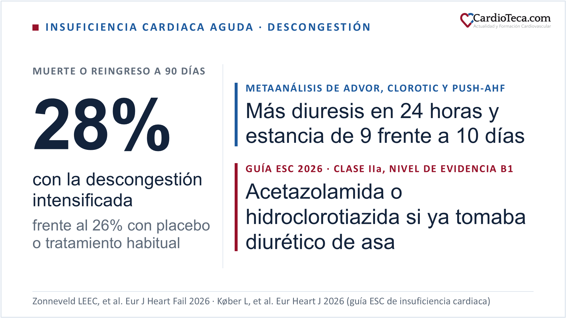 Diapositiva sobre el metaanálisis de datos individuales de los estudios ADVOR, CLOROTIC y PUSH-AHF en la insuficiencia cardiaca aguda. En 1.059 pacientes, la muerte o el reingreso por insuficiencia cardiaca a 90 días fue del 28% con la descongestión intensificada (acetazolamida, hidroclorotiazida o tratamiento guiado por la natriuresis) y del 26% con placebo o tratamiento habitual. La estrategia intensificada aumentó la diuresis de las primeras 24 horas y la estancia fue de 9 frente a 10 días en media geométrica. La guía ESC 2026 de insuficiencia cardiaca recomienda considerar la acetazolamida intravenosa o la hidroclorotiazida oral en pacientes con sobrecarga que ya tomaban diuréticos de asa, con una recomendación de clase IIa y nivel de evidencia B1