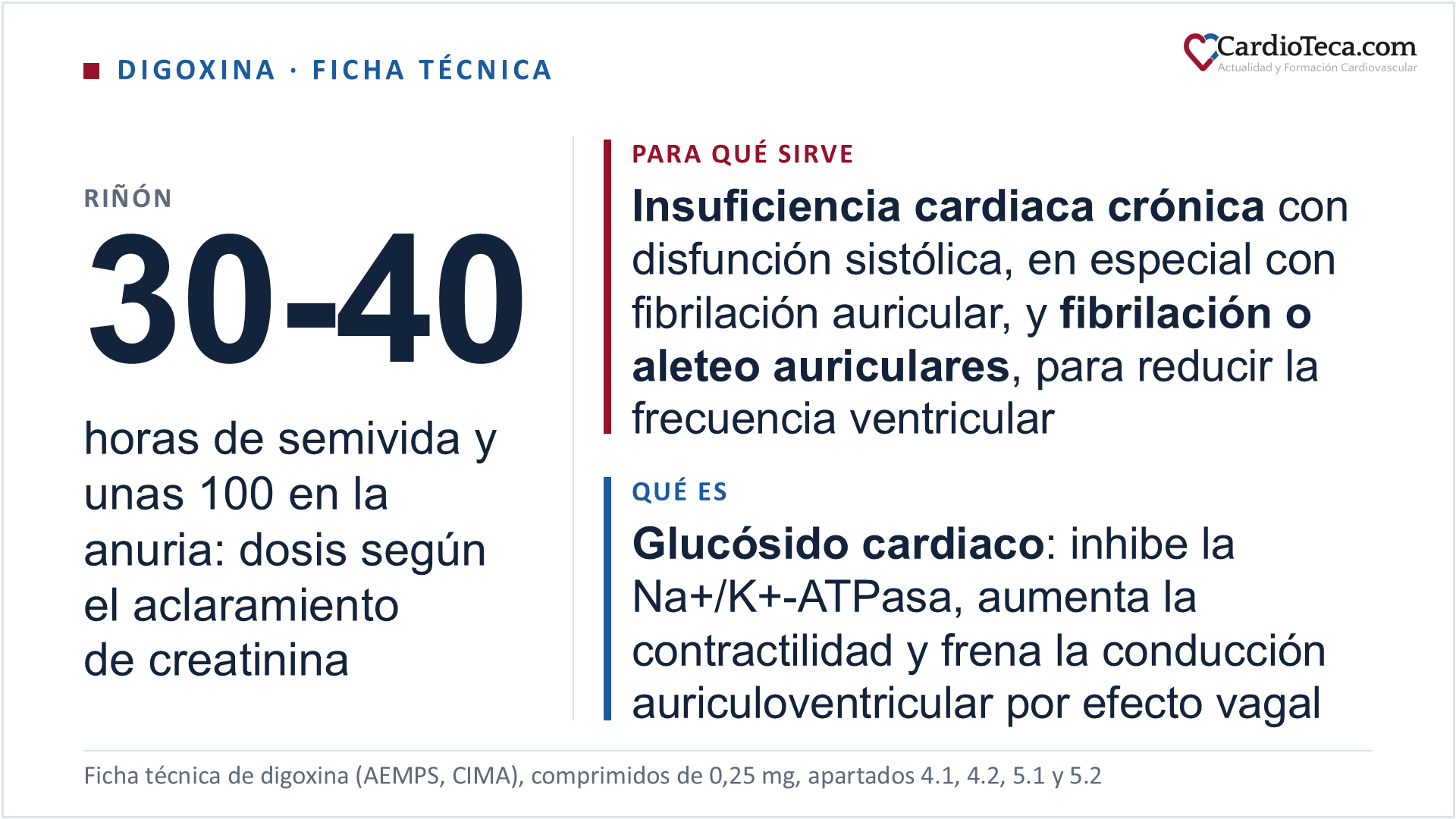 Digoxina en el adulto según su ficha técnica. Es un glucósido cardiaco o digitálico (código ATC C01AA05), no un betabloqueante. Está indicada en la insuficiencia cardiaca crónica en la que el problema principal es la disfunción sistólica, con el mayor beneficio cuando hay dilatación ventricular y específicamente cuando se acompaña de fibrilación auricular, y en ciertas arritmias supraventriculares, sobre todo la fibrilación y el aleteo auriculares, en las que su principal beneficio es reducir la frecuencia ventricular; la ficha técnica del otro comprimido de 0,25 mg cita también la taquicardia paroxística supraventricular. Su acción principal es la inhibición de la adenosina trifosfatasa de sodio y potasio (Na+/K+-ATPasa), que aumenta la entrada de calcio en el miocardio y el calcio disponible para la contracción, con un efecto inotrópico positivo; la misma acción sobre el sistema nervioso autónomo produce un efecto vagotónico que enlentece la conducción por los nodos sinusal y auriculoventricular, y reduce la activación del sistema nervioso simpático y del sistema renina-angiotensina. La hipopotasemia potencia su efecto y la hiperpotasemia lo reduce. Se elimina sobre todo inalterada por el riñón: su semivida es de 30 a 40 horas con función renal normal y de unas 100 horas en la anuria. La dosis se individualiza por edad, peso magro y función renal, y el mantenimiento se calcula con el aclaramiento de creatinina; en el anciano y con el aclaramiento reducido se debe pensar en reducir la dosis inicial y la de mantenimiento, porque la función renal alterada y la poca masa magra elevan con facilidad la concentración y la toxicidad. El signo inicial de toxicidad suele ser la extrasistolia ventricular, que puede evolucionar a bigeminismo o trigeminismo, y es característica la taquicardia auricular con bloqueo auriculoventricular; la prolongación del intervalo PR y la depresión del segmento ST con dosis terapéuticas son un efecto esperado del fármaco y no un signo de toxicidad. Está contraindicada en el bloqueo cardiaco intermitente o el bloqueo auriculoventricular de segundo grado, en las arritmias por intoxicación digitálica, en las arritmias supraventriculares con vía accesoria, como el síndrome de Wolff-Parkinson-White, salvo estudio electrofisiológico previo, en la taquicardia o la fibrilación ventricular, en la miocardiopatía hipertrófica obstructiva salvo que coexistan fibrilación auricular e insuficiencia cardiaca, y en la hipersensibilidad a los glucósidos digitálicos