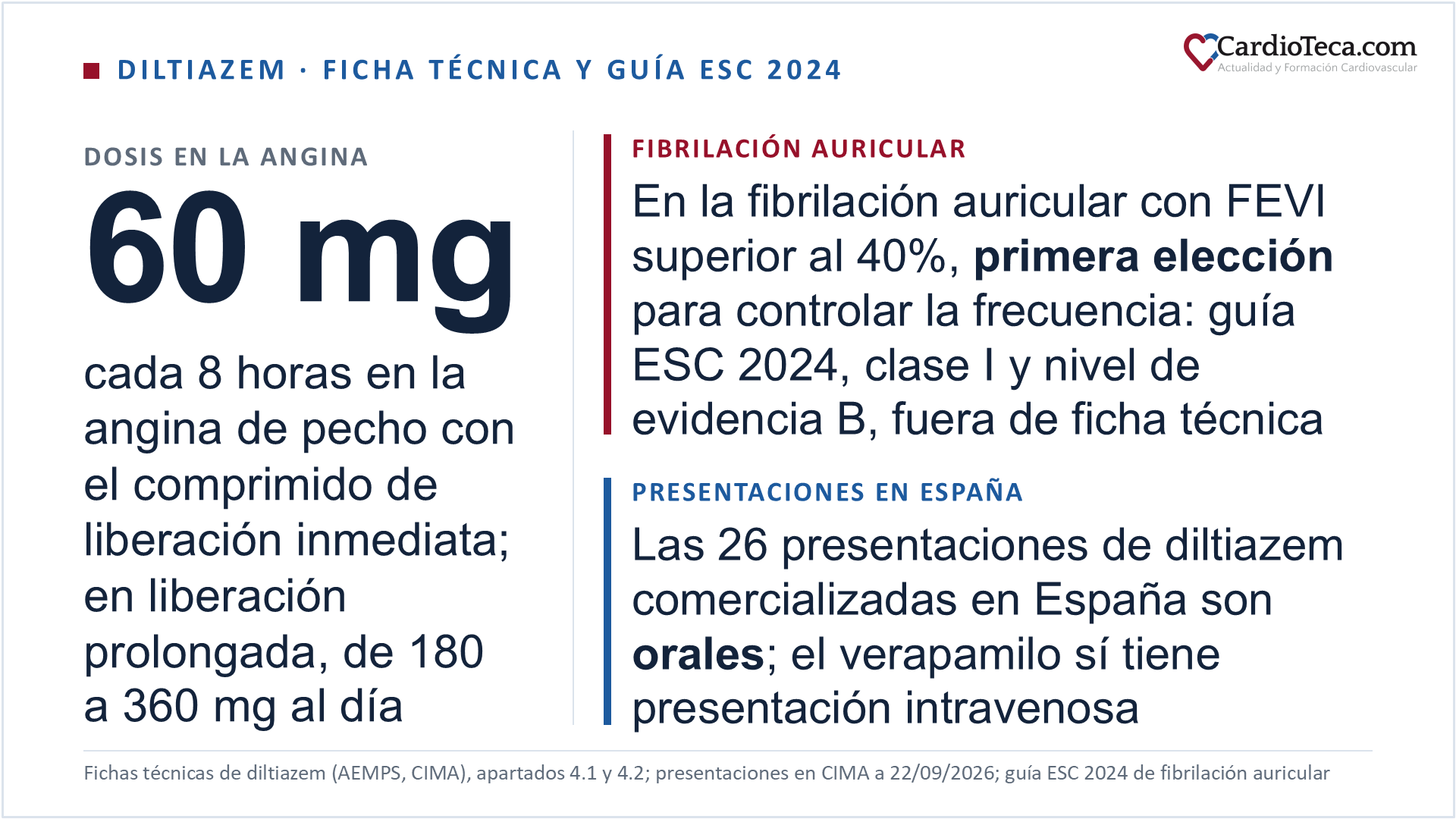 Diltiazem por vía oral en el adulto. En la angina de pecho, incluida la angina de Prinzmetal o vasoespástica, la ficha técnica da 60 mg cada 8 horas con el comprimido de liberación inmediata y, con las formas de liberación prolongada, un inicio de 180 mg al día en dos tomas de 90 mg y un mantenimiento de 180 a 360 mg al día, hasta 480 mg al día en la angina inestable. La otra indicación autorizada es la hipertensión arterial leve y moderada, que se empieza con medio comprimido de 60 mg cada 8 horas, 90 mg al día, o con una cápsula de liberación prolongada de 240 mg una vez al día. En la fibrilación auricular con FEVI superior al 40%, la guía ESC 2024 recoge el diltiazem entre los fármacos de primera elección para controlar la frecuencia, con clase I y nivel de evidencia B y un objetivo inicial laxo de menos de 110 lpm en reposo, de clase IIa; con FEVI igual o inferior al 40% queda fuera, y en la fibrilación auricular preexcitada están contraindicados todos los fármacos de control de la frecuencia. Ninguna de las tres fichas técnicas consultadas recoge esa indicación: en España es un uso fuera de ficha técnica. El 22 de septiembre de 2026 constaban en CIMA 39 presentaciones de diltiazem autorizadas y 26 comercializadas, todas orales, y el verapamilo sí tiene una presentación intravenosa comercializada; la pauta intravenosa de la guía ESC 2024 corresponde a presentaciones de otros países. La ficha técnica contraindica el diltiazem con fracción de eyección del ventrículo izquierdo inferior al 40%, en la insuficiencia ventricular izquierda con congestión pulmonar, en la enfermedad del nodo sinusal y en el bloqueo auriculoventricular de segundo o tercer grado sin marcapasos ventricular funcionante, en la bradicardia grave, con presión arterial sistólica inferior a 90 mmHg y junto a dantroleno en perfusión, ivabradina o lomitapida, y las fichas técnicas de las formas de liberación prolongada lo contraindican también en el embarazo y la lactancia