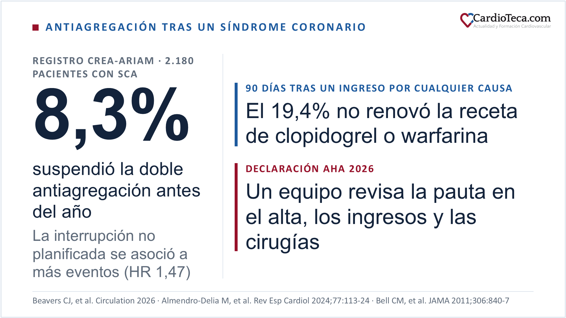 Diapositiva sobre la antiagregación tras un síndrome coronario. En el registro andaluz CREA-ARIAM, con 2.180 pacientes con síndrome coronario agudo, el 8,3% suspendió la doble antiagregación antes del año; la interrupción no planificada se asoció a más eventos adversos cardiacos mayores (hazard ratio ajustado 1,47). En un estudio de Ontario con personas de 66 años o más, el 19,4% de quienes tomaban clopidogrel o warfarina no renovó la receta en los 90 días siguientes a un ingreso por cualquier causa. La declaración científica de la AHA de 2026 propone que un equipo multidisciplinar revise la pauta antiagregante en el alta, en los ingresos y antes de las cirugías