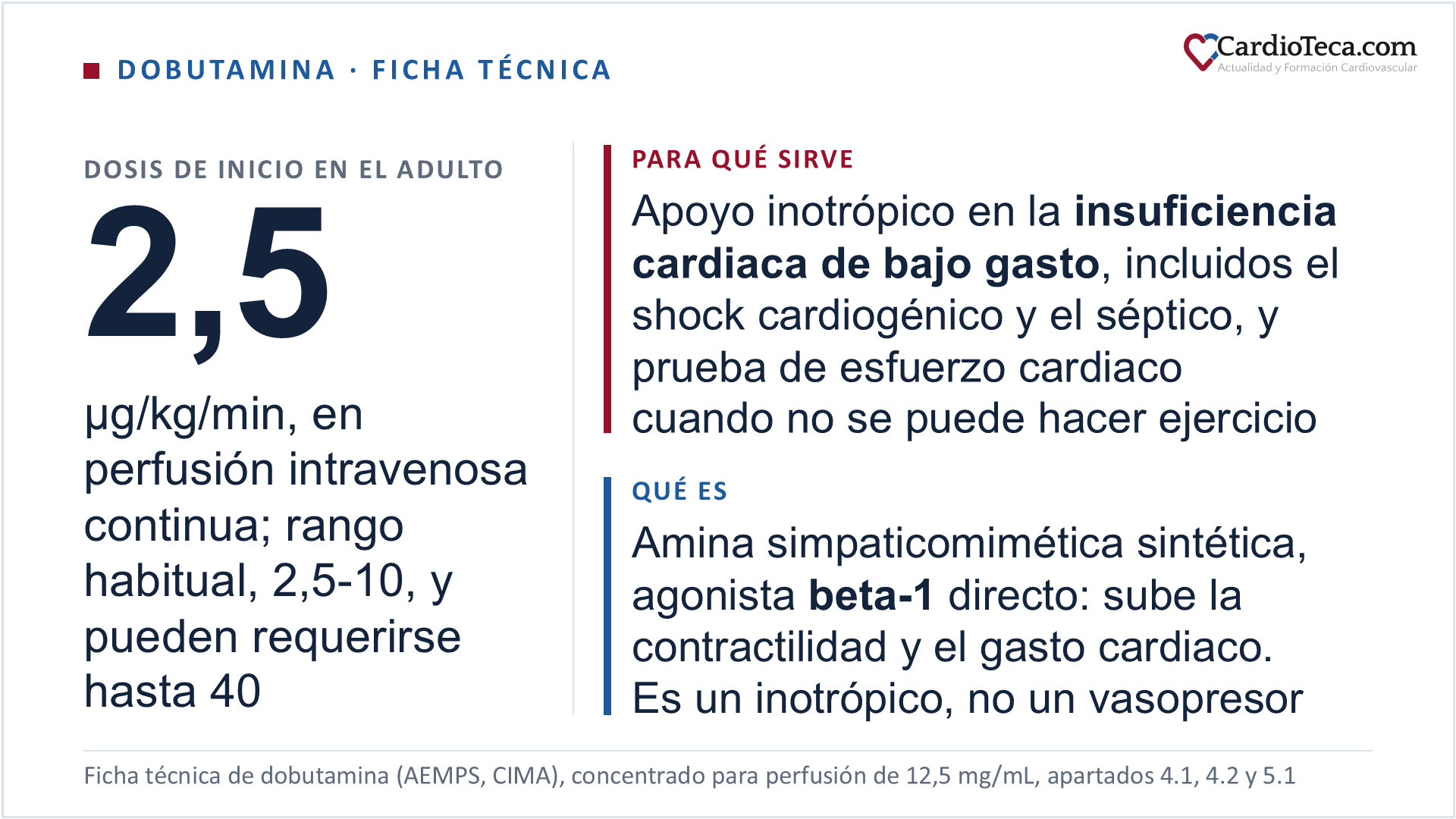 Dobutamina en perfusión intravenosa continua según la ficha técnica. Está indicada en el adulto que requiere apoyo inotrópico en la insuficiencia cardiaca de bajo gasto, habitualmente asociada a infarto de miocardio, cirugía a corazón abierto, miocardiopatías, shock séptico y shock cardiogénico, y para la prueba de esfuerzo cardiaco como alternativa al ejercicio en quien no puede hacerlo de forma satisfactoria; en pediatría, de recién nacido a 18 años, en la hipoperfusión por bajo gasto de la insuficiencia cardiaca descompensada, tras cirugía cardiaca, en las miocardiopatías y en el shock cardiogénico o séptico. La perfusión se inicia a 2,5 µg/kg/min y se aumenta en intervalos de 10 a 30 minutos guiándose por la frecuencia cardiaca, el ritmo, la presión arterial, el gasto cardiaco y la diuresis: la dosis habitual es de 2,5 a 10 µg/kg/min, pueden requerirse hasta 40 µg/kg/min y ocasionalmente responde una dosis tan baja como 0,5 µg/kg/min. En el niño la dosis de inicio es de 5 µg/kg/min, el doble que en el adulto, y se ajusta entre 2 y 20 µg/kg/min, con la mayoría de las reacciones adversas por encima de 7,5 µg/kg/min. En la ecocardiografía de estrés el protocolo son escalones de 3 minutos de 5, 10, 20, 30 y un máximo de 40 µg/kg/min. Con perfusiones continuas de 48 a 72 horas la respuesta hemodinámica disminuye y puede hacer falta subir la dosis. Es una amina simpaticomimética sintética, de grupo farmacoterapéutico simpaticomimético y código ATC C01CA07, agonista beta-adrenérgico selectivo que estimula la adenilato ciclasa: aumenta la contractilidad miocárdica, el volumen sistólico y el gasto cardiaco, no libera noradrenalina endógena y a dosis terapéuticas tiene efectos beta-2 y alfa-1 leves y equilibrados, con un efecto neto mínimo sobre la vasculatura y descenso de la resistencia periférica, de modo que no es un vasopresor. El inicio de acción y la semivida plasmática son de unos 2 minutos, lo que permite titular con rapidez. En España se comercializa como concentrado para solución para perfusión de 12,5 mg/mL en viales de 20 mL, es decir 250 mg por vial, la ampolla de dobutamina de 250 mg: nunca se administra sin diluir ni en bolo, se diluye con al menos 50 mL hasta concentraciones finales de 250, 500 o 1.000 µg/mL y la solución preparada se usa dentro de las 24 horas. Entre las contraindicaciones están la hipersensibilidad a la dobutamina o al metabisulfito sódico, la obstrucción mecánica al llenado o a la salida ventricular, la hipovolemia mientras no se corrija, las arritmias ventriculares graves no controladas y el feocromocitoma. La guía ESC 2026 de insuficiencia cardiaca da a los inotrópicos intravenosos clase IIb con nivel de evidencia C en la insuficiencia cardiaca descompensada, reservados a una presión arterial sistólica por debajo de 90 mmHg con datos de hipoperfusión que no responden al tratamiento habitual, y clase IIa con nivel de evidencia C en la insuficiencia cardiaca avanzada como puente a la decisión, al trasplante o a una asistencia de larga duración; en el shock, el vasopresor preferido es la noradrenalina