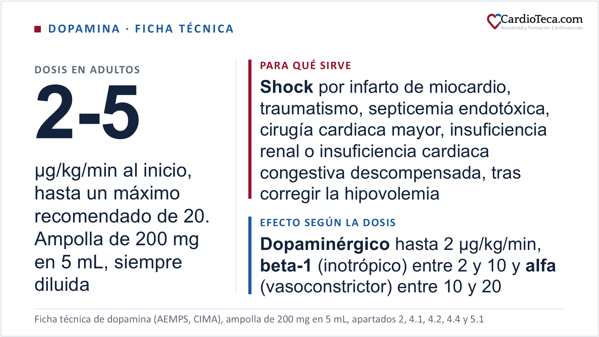 Dopamina en perfusión intravenosa según la ficha técnica. Está indicada para corregir los desequilibrios hemodinámicos del shock debido a infarto de miocardio, traumatismo, septicemia endotóxica, cirugía cardiaca mayor, insuficiencia renal o insuficiencia cardiaca congestiva descompensada, una vez corregida la hipovolemia si hace falta, y es de uso hospitalario. Se presenta en ampollas de 5 mL con 200 mg de hidrocloruro de dopamina, 40 mg/mL, que llevan metabisulfito de sodio y siempre se diluyen: una ampolla en 250 mL da 800 µg/mL y en 500 mL, 400 µg/mL, en suero fisiológico, glucosado al 5 % o Ringer lactato, entre otros, y nunca con bicarbonato ni con otras soluciones alcalinas, que la inactivan. En el adulto la perfusión se empieza con 2 a 5 µg/kg/min y se sube 1 a 4 µg/kg/min cada 10 a 30 minutos; el mantenimiento es de 5 a 20 µg/kg/min y la dosis máxima recomendada es de 20 µg/kg/min, aunque en situaciones graves se han usado hasta 50 µg/kg/min o más, comprobando a menudo la diuresis. Si el paciente ha tomado un inhibidor de la MAO en las 2 o 3 semanas previas, entre ellos la selegilina, la rasagilina o el linezolid, la dosis inicial no debe pasar de la décima parte de la habitual. Se administra en bomba de perfusión, para evitar un bolo accidental, por una vena de gran calibre y con monitorización continua del electrocardiograma, la presión arterial, la frecuencia cardiaca y la diuresis, y se retira de forma gradual reponiendo volumen. Es una catecolamina precursora de la noradrenalina, y su mecanismo de acción es triple: estimula directamente los receptores adrenérgicos, libera noradrenalina de las terminaciones simpáticas y, a diferencia de la adrenalina y la noradrenalina, estimula también los receptores dopaminérgicos. Según la ficha técnica, hasta 2 µg/kg/min actúa sobre los receptores dopaminérgicos, con vasodilatación renal, mesentérica, coronaria e intracerebral y aumento del filtrado glomerular y de la diuresis; entre 2 y 10 µg/kg/min estimula los receptores beta-1 del miocardio y aumenta la contractilidad, la frecuencia y la conducción, un efecto inotrópico; entre 10 y 20 µg/kg/min produce estimulación alfa, con vasoconstricción y subida de la presión arterial, y por encima de 20 la vasoconstricción puede comprometer la circulación de las extremidades y anular la vasodilatación renal. La ficha técnica advierte de que la respuesta real depende en gran medida del estado clínico, y la Tabla S16 de la guía ESC 2026 de insuficiencia cardiaca pone otros cortes: vasodilatación renal por debajo de 3 µg/kg/min, efecto inotrópico entre 3 y 5 y vasoconstricción por encima de 5. Su semivida es de unos 2 minutos y el efecto dura menos de 10 minutos tras suspenderla. Está contraindicada en la hipersensibilidad, incluida la del metabisulfito, en el feocromocitoma y en las taquiarritmias como la fibrilación auricular, la taquicardia ventricular o la fibrilación ventricular. La extravasación puede necrosar el tejido; la ficha técnica indica infiltrar con rapidez un bloqueante alfa como la fentolamina, y en España no hay ningún medicamento con fentolamina autorizado. En el estudio SOAP II, con 1.679 pacientes con shock, la mortalidad a 28 días fue del 52,5 % con dopamina y del 48,5 % con noradrenalina (OR 1,17; IC 95 % 0,97 a 1,42), con arritmias en el 24,1 % frente al 12,4 %, y en los 280 pacientes con shock cardiogénico la mortalidad fue mayor con dopamina (P=0,03), con una P de interacción entre tipos de shock de 0,12. La guía ESC 2026 de insuficiencia cardiaca prefiere la noradrenalina como vasopresor en el shock cardiogénico, con clase IIb y nivel de evidencia C, y su suplemento describe la dopamina como poco usada en la insuficiencia cardiaca por el riesgo de taquiarritmias; la Surviving Sepsis Campaign, en su edición de 2021, recomienda en el shock séptico la noradrenalina de primera línea por delante de la dopamina, con recomendación fuerte, y las guías KDIGO recomiendan no usar dopamina a dosis bajas para prevenir ni tratar la lesión renal aguda, con grado 1A. En la bradicardia con signos de riesgo vital que no responde a la atropina, el algoritmo del ERC 2025 incluye la dopamina entre los fármacos alternativos. Para los niños hay dos soluciones para perfusión listas para usar, de 1,5 y 4,5 mg/mL, también de uso hospitalario