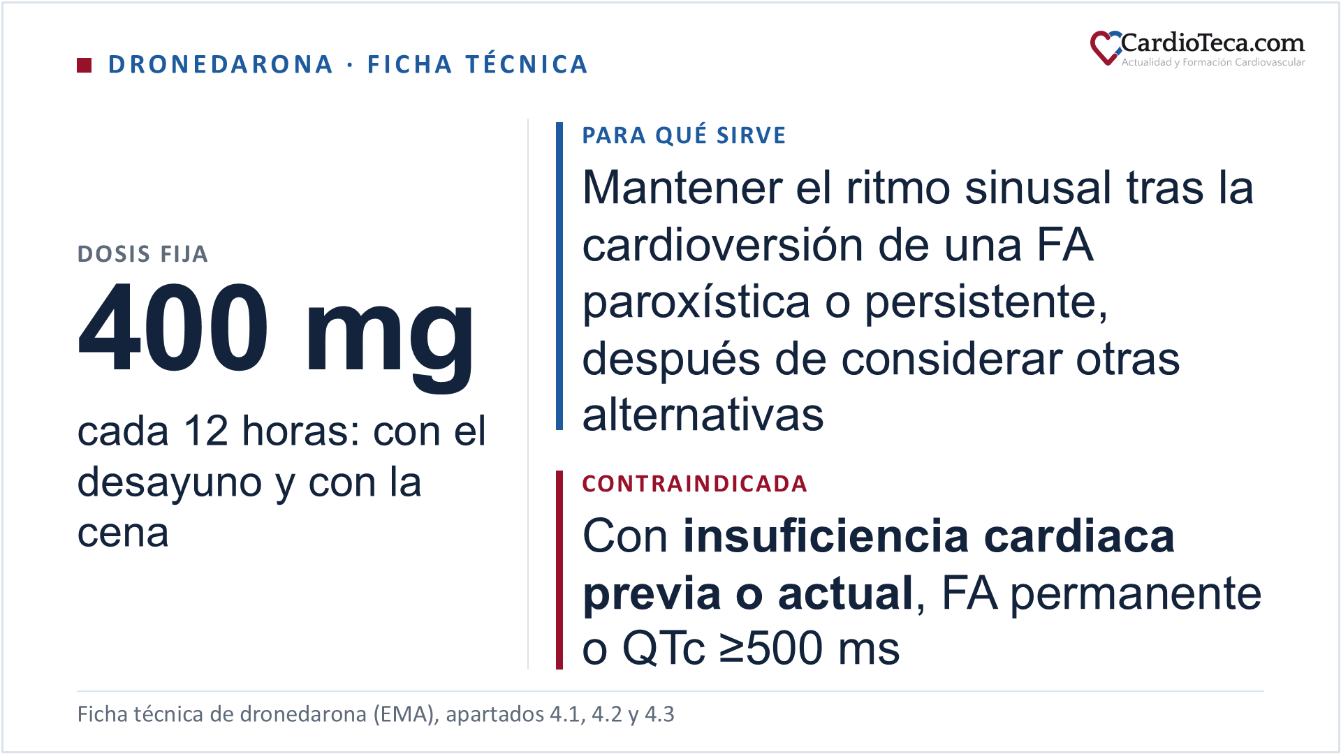 Dronedarona según su ficha técnica. La dosis es fija: 400 mg cada 12 horas, un comprimido con el desayuno y otro con la cena. Está autorizada para mantener el ritmo sinusal después de una cardioversión eficaz en adultos clínicamente estables con fibrilación auricular paroxística o persistente, y por su perfil de seguridad solo después de haber considerado otras alternativas; la inicia y la vigila un especialista. Está contraindicada con antecedentes o presencia de insuficiencia cardiaca o con disfunción sistólica ventricular izquierda, en la fibrilación auricular permanente de 6 meses o más en la que no se va a intentar restaurar el ritmo sinusal, con un QTc de Bazett de 500 ms o más, con bradicardia inferior a 50 lpm, con aclaramiento de creatinina inferior a 30 mL/min y junto a dabigatrán, inhibidores potentes del CYP3A4 o fármacos que inducen torsade de pointes. Necesita pruebas hepáticas antes de empezar, a la semana, al mes, cada mes hasta los 6 meses y a los 9 y a los 12 meses, creatinina a los 7 días y un electrocardiograma al menos cada 6 meses