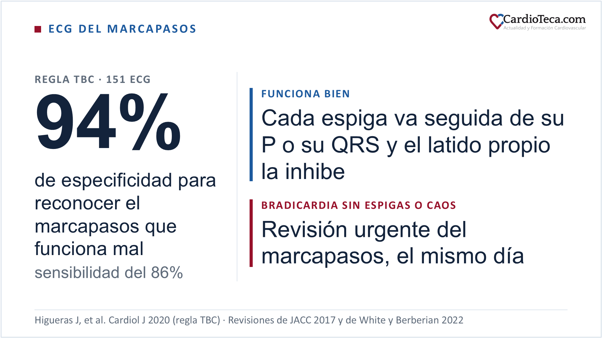 ECG del marcapasos: la regla TBC (taquicardia con espigas, bradicardia sin espigas y caos) reconoció el marcapasos que funcionaba mal con una especificidad del 94% y una sensibilidad del 86% en 151 ECG. El marcapasos funciona bien cuando cada espiga va seguida de su P o de su QRS y el latido propio la inhibe; con bradicardia sin espigas o caos, el marcapasos se revisa de forma urgente, el mismo día