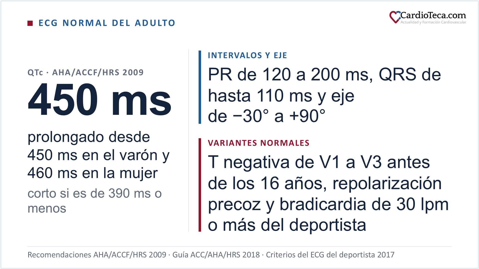 ECG normal del adulto: según las recomendaciones AHA/ACCF/HRS de 2009, el QTc se considera prolongado desde 450 ms en el varón y 460 ms en la mujer, y corto si es de 390 ms o menos. El PR normal va de 120 a 200 ms, el QRS dura hasta 110 ms y el eje está entre −30° y +90°. Son variantes normales la onda T negativa de V1 a V3 antes de los 16 años, la repolarización precoz y la bradicardia sinusal de 30 lpm o más del deportista