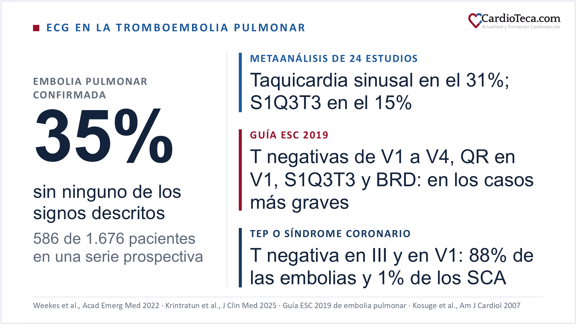 ECG en la tromboembolia pulmonar (TEP): en una serie prospectiva de 1.676 pacientes con embolia pulmonar confirmada, 586 (el 35%) no tenían ninguno de los signos descritos en el ECG. En un metaanálisis de 24 estudios, la taquicardia sinusal apareció en el 31% y el S1Q3T3 en el 15%. Según la guía ESC 2019, las T negativas de V1 a V4, el patrón QR en V1, el S1Q3T3 y el bloqueo de rama derecha suelen verse en los casos más graves. Con T negativas en las precordiales, la T negativa a la vez en III y en V1 apareció en el 88% de las embolias y en el 1% de los síndromes coronarios agudos
