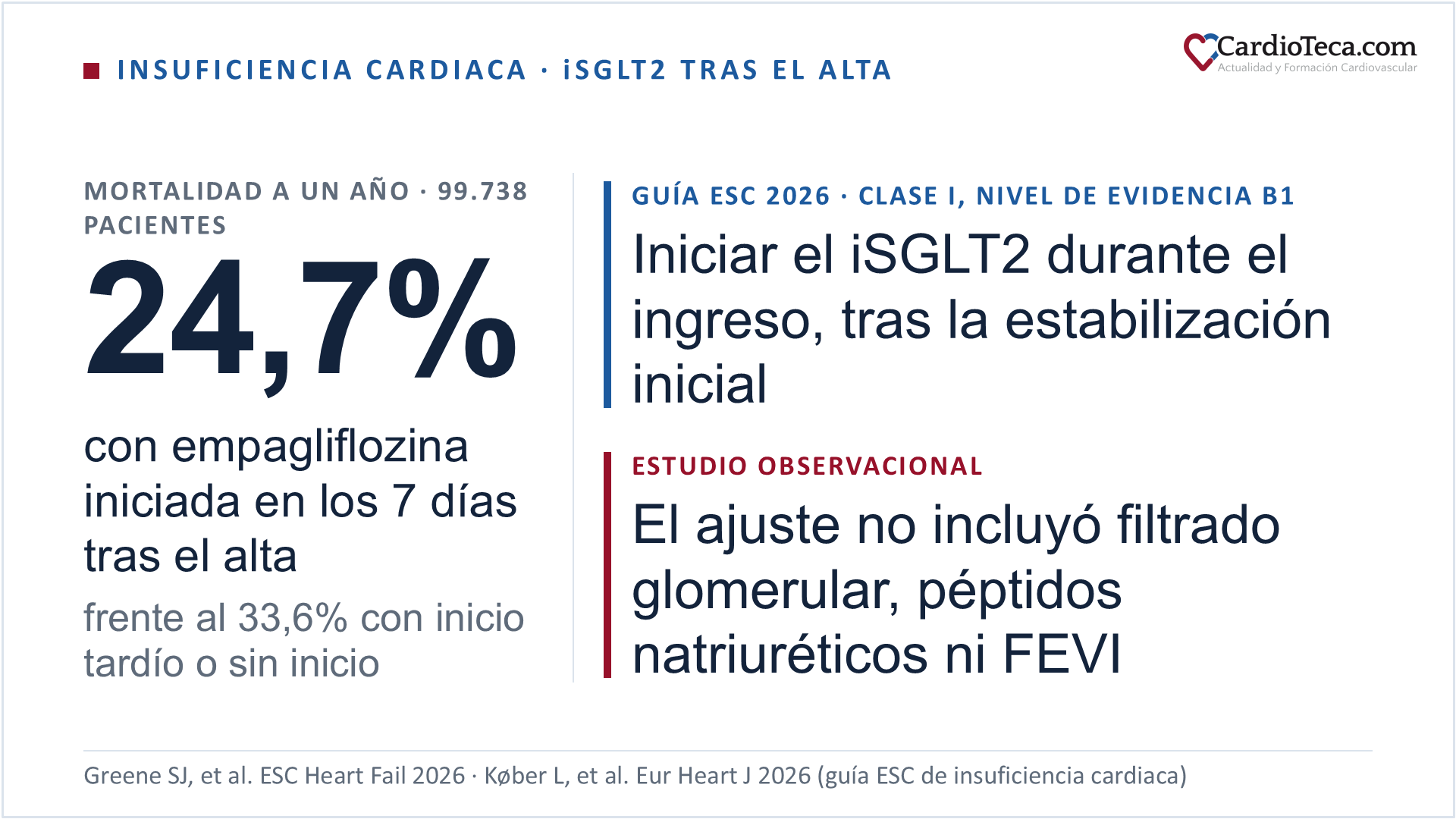 Diapositiva sobre el inicio de empagliflozina tras un ingreso por insuficiencia cardiaca. En un estudio observacional de 99.738 pacientes de Estados Unidos, la mortalidad a un año fue del 24,7% cuando la empagliflozina se inició en los 7 días siguientes al alta, frente al 33,6% con el inicio tardío o sin inicio. La guía ESC 2026 de insuficiencia cardiaca recomienda iniciar el iSGLT2 durante el ingreso, tras la estabilización inicial, con una recomendación de clase I y nivel de evidencia B1. El ajuste del estudio no incluyó el filtrado glomerular, los péptidos natriuréticos ni la fracción de eyección