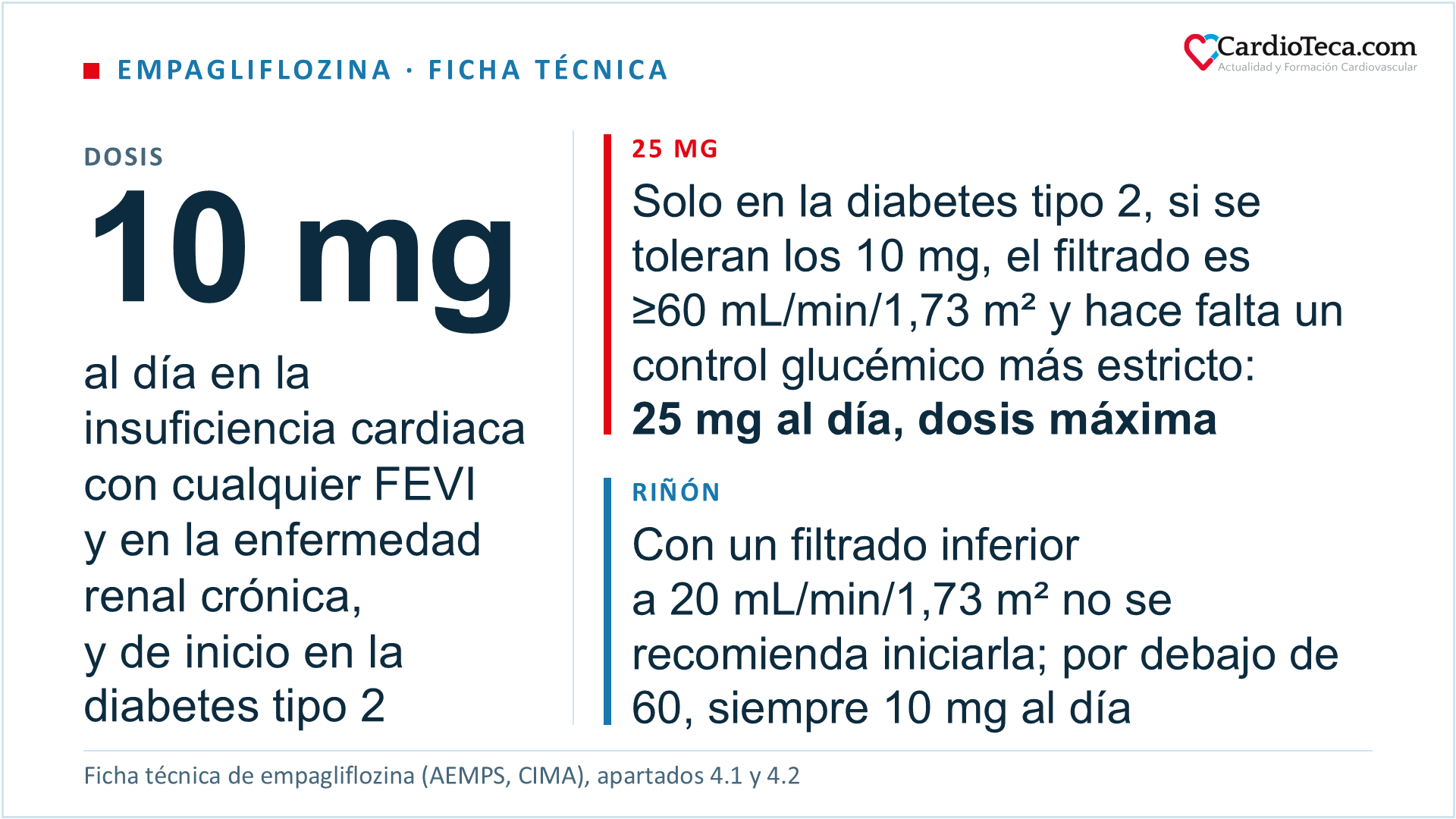 Empagliflozina según la ficha técnica: la dosis es de 10 mg una vez al día en la insuficiencia cardiaca crónica sintomática, sin límite de fracción de eyección, y en la enfermedad renal crónica, y es también la dosis de inicio en la diabetes tipo 2 de adultos y de niños desde los 10 años; solo en la diabetes tipo 2 se sube a 25 mg al día, dosis máxima, si se toleran los 10 mg, el filtrado glomerular estimado es igual o superior a 60 mL/min/1,73 m² y hace falta un control glucémico más estricto. No se recomienda iniciarla con un filtrado inferior a 20 mL/min/1,73 m², aunque la ficha técnica no obliga a suspenderla en quien ya la toma, y por debajo de 60 la dosis es siempre de 10 mg al día; en la diabetes tipo 2 el efecto hipoglucemiante es menor por debajo de 45 y probablemente nulo por debajo de 30, sin que eso cambie la dosis ni la indicación cardiaca o renal
