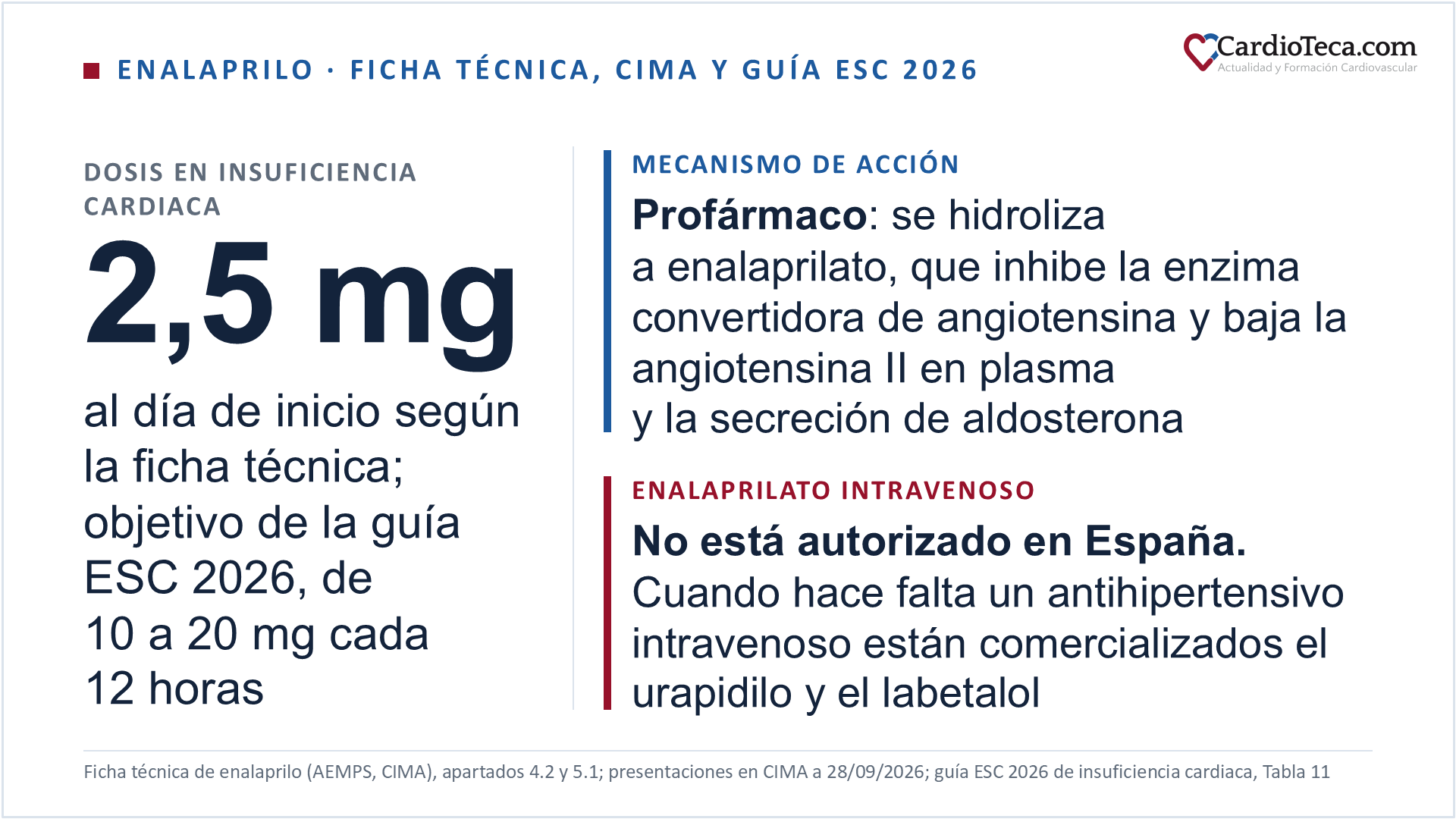 Enalaprilo por vía oral en el adulto. Su ficha técnica lo autoriza en la hipertensión, en la insuficiencia cardiaca sintomática, junto con diuréticos y, si es apropiado, con digitálicos o betabloqueantes, y en la prevención de la insuficiencia cardiaca sintomática en la disfunción ventricular izquierda asintomática con fracción de eyección igual o menor del 35 %. En la insuficiencia cardiaca la ficha técnica pauta 2,5 mg al día los días 1 a 3, 5 mg al día en dos tomas los días 4 a 7, 10 mg al día la segunda semana y 20 mg al día en las semanas 3 y 4, con un mantenimiento habitual de 20 mg al día y un máximo de 40 mg al día repartidos en dos tomas; la dosis inicial se administra bajo estrecha supervisión médica para ver el efecto sobre la presión arterial. La guía ESC 2026 de insuficiencia cardiaca, en su Tabla 11, da un inicio de 2,5 mg cada 12 horas y un objetivo de 10 a 20 mg cada 12 horas, y recomienda subir la dosis al menos cada 1 o 2 semanas hasta el objetivo o la dosis máxima tolerada. En España no hay comprimidos de 40 mg: los 42 medicamentos comercializados como enalaprilo son comprimidos de 2,5, 5, 10 y 20 mg, uno de ellos bucodispersable de 20 mg, así que el máximo de 40 mg al día se alcanza con dos tomas de 20 mg. En la hipertensión, la ficha técnica empieza con 5 mg al día, o con 5 a 10 mg en la hipertensión leve, en una sola toma, hasta un máximo de 20 mg al día de dosis inicial, con un mantenimiento habitual de 20 mg al día y un máximo de 40 mg al día. El ajuste renal va por aclaramiento de creatinina: dosis inicial de 5 a 10 mg al día con aclaramiento mayor de 30 y menor de 80 mL/min, 2,5 mg al día con más de 10 y hasta 30 mL/min, y 2,5 mg los días de diálisis con 10 mL/min o menos. El enalaprilo es un profármaco: tras absorberse se hidroliza a enalaprilato, que inhibe la enzima convertidora de angiotensina, la peptidil dipeptidasa que transforma la angiotensina I en angiotensina II. Al inhibirla bajan la angiotensina II en plasma y la secreción de aldosterona y sube la actividad de la renina plasmática; la misma enzima es la cininasa II, así que también se frena la degradación de la bradicinina. En la hipertensión esencial la presión arterial baja por reducción de la resistencia arterial periférica, con aumento del gasto cardiaco y poco o ningún cambio de la frecuencia cardiaca. El enalaprilo alcanza su concentración sérica máxima en una hora y el enalaprilato a las cuatro horas; la semivida eficaz de acumulación del enalaprilato tras varias dosis es de 11 horas y, con función renal normal, el estado de equilibrio se alcanza a los cuatro días. El enalaprilato intravenoso no está autorizado en España: la consulta a CIMA del 28 de septiembre de 2026 no devuelve ningún medicamento ni buscando enalaprilato ni buscando enalaprilat, y los 109 medicamentos autorizados con enalapril, 81 de ellos comercializados, son todos comprimidos por vía oral. Cuando hace falta un antihipertensivo intravenoso están comercializados el urapidilo, en solución inyectable y para perfusión de 5 mg/mL, y el labetalol, en solución inyectable de 5 mg/mL, además de la nitroglicerina y el nitroprusiato sódico, y la elección depende del cuadro clínico