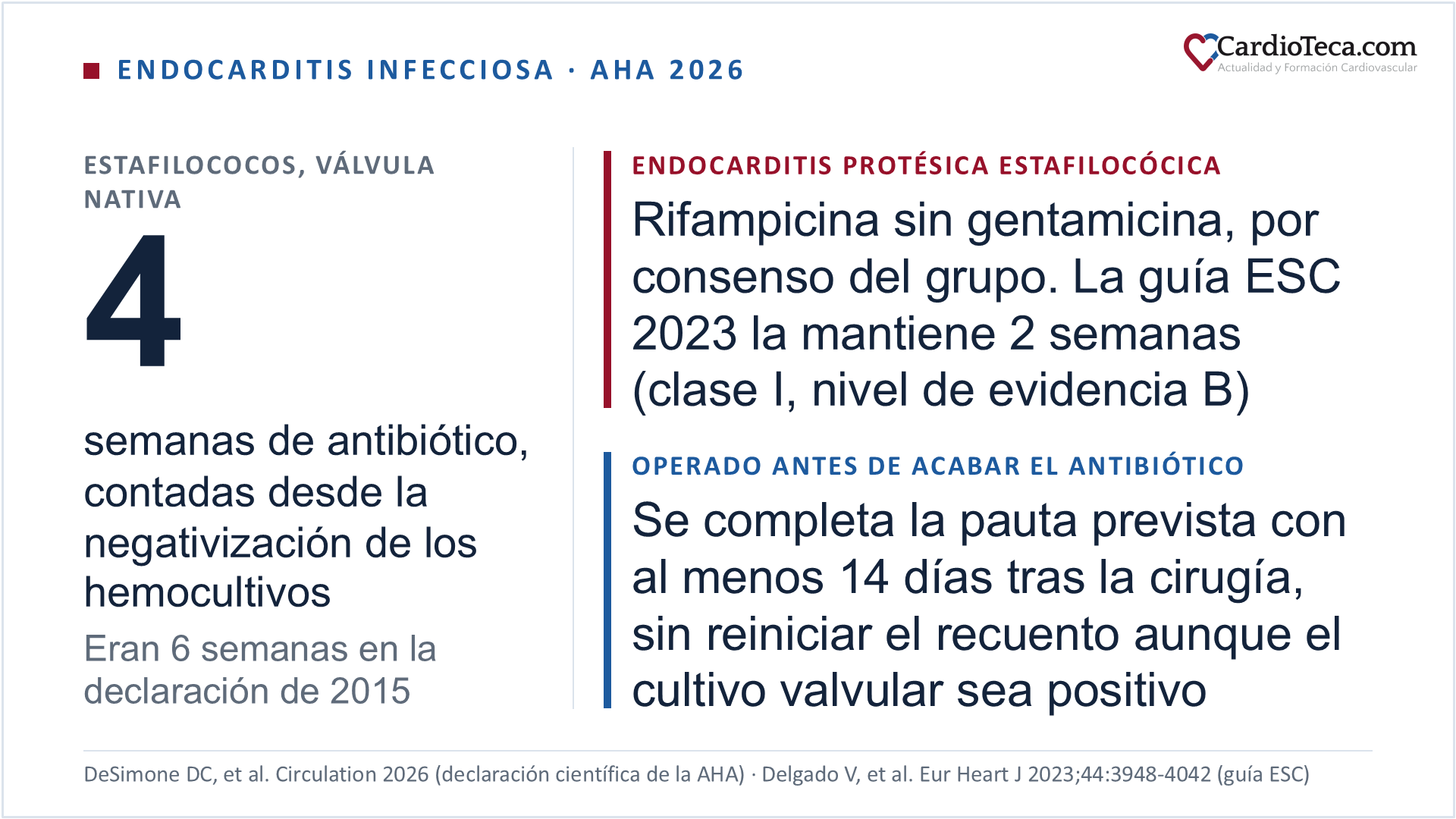 Tres cambios de la declaración científica de la American Heart Association de 2026 sobre la endocarditis infecciosa: la endocarditis por estafilococos sobre válvula nativa se trata durante 4 semanas de antibiótico, contadas desde la negativización de los hemocultivos, frente a las 6 semanas de la declaración de 2015; en la endocarditis protésica estafilocócica se mantiene la rifampicina y se retira la gentamicina, por consenso del grupo de redacción, mientras que la guía europea de 2023 mantiene 2 semanas de gentamicina con una recomendación de clase I y nivel de evidencia B; y cuando se opera antes de completar el tratamiento se completa la pauta prevista con al menos 14 días de antibiótico después de la cirugía, sin reiniciar el recuento aunque el cultivo de la válvula sea positivo