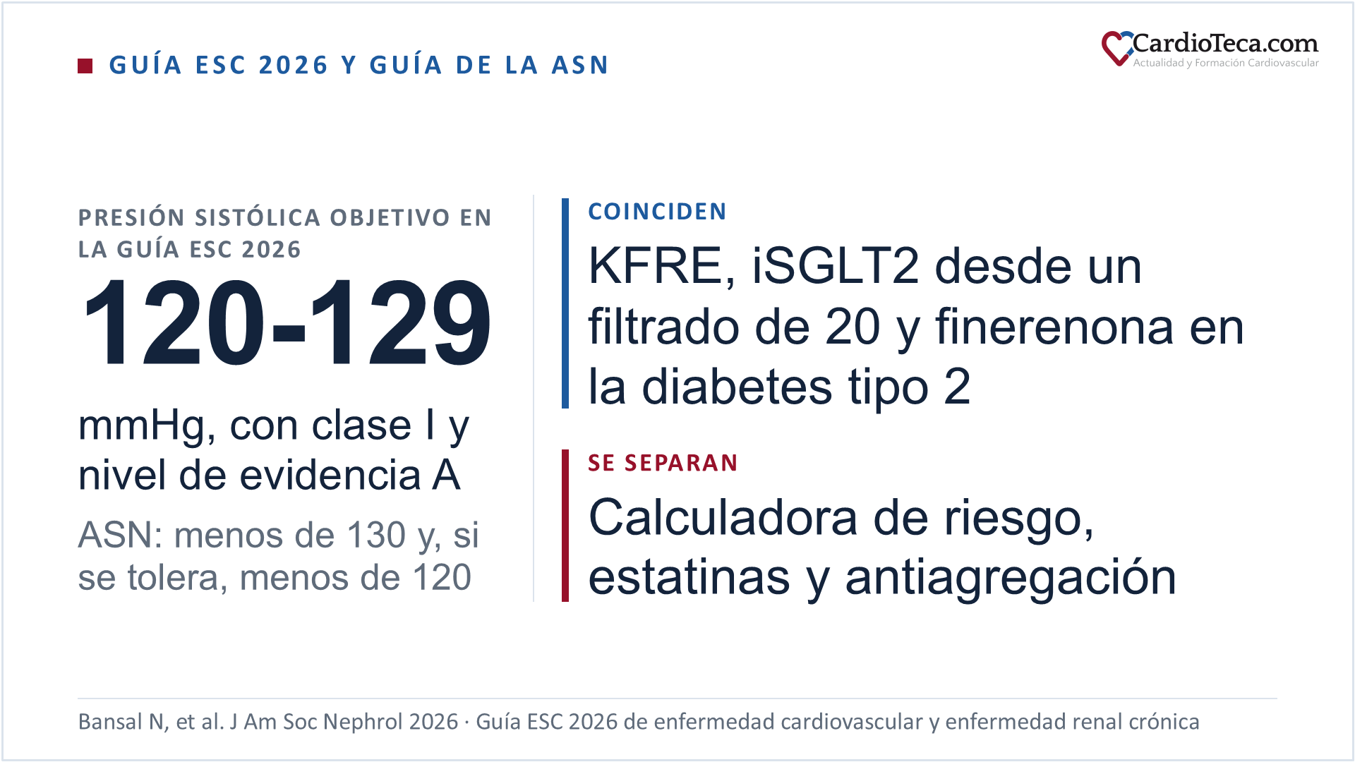 Guía ESC 2026 y guía de la Sociedad Americana de Nefrología en la enfermedad renal crónica: la guía ESC fija una presión sistólica objetivo de 120 a 129 mmHg, con clase I y nivel de evidencia A, y la ASN propone menos de 130 mmHg y, si se tolera, menos de 120; coinciden en la ecuación KFRE, en empezar un iSGLT2 desde un filtrado de 20 mL/min/1,73 m² y en la finerenona en la diabetes tipo 2; se separan en la calculadora de riesgo cardiovascular, las estatinas y la antiagregación en prevención primaria