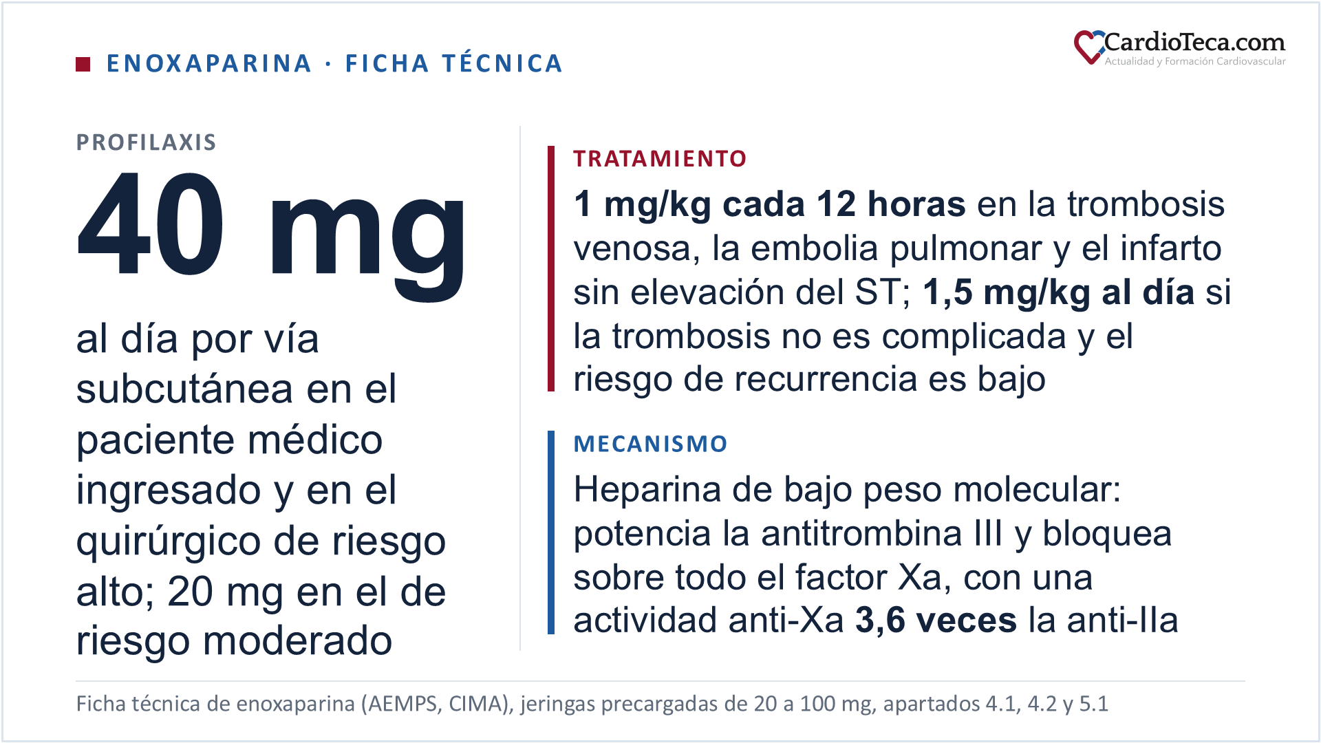 Enoxaparina en el adulto según la ficha técnica; no se ha establecido su seguridad ni su eficacia en la población pediátrica. Es una heparina de bajo peso molecular obtenida de la mucosa intestinal porcina, con un peso molecular medio de unos 4.500 daltons y código ATC B01AB05, que actúa a través de la antitrombina III: su actividad anti-Xa es de alrededor de 100 UI/mg y la anti-IIa o antitrombínica, de unas 28 UI/mg, con una relación entre las dos de 3,6. Está indicada en la profilaxis de la enfermedad tromboembólica venosa del paciente quirúrgico de riesgo moderado o alto y del paciente médico con una enfermedad aguda y movilidad reducida, en el tratamiento de la trombosis venosa profunda y de la embolia pulmonar, excluida la que probablemente vaya a necesitar trombólisis o cirugía, en el tratamiento extendido y la prevención de la recurrencia en el paciente con cáncer activo, en la angina inestable y el infarto sin elevación del ST, en el infarto con elevación del ST y en la prevención de la coagulación del circuito de hemodiálisis. Se pone por vía subcutánea, nunca intramuscular. En profilaxis, 20 mg al día empezando 2 horas antes de la intervención en el riesgo moderado, durante un mínimo de 7 a 10 días, y 40 mg al día empezando preferiblemente 12 horas antes en el riesgo alto, hasta 5 semanas en la cirugía ortopédica mayor y hasta 4 semanas en la cirugía oncológica abdominal o pélvica de alto riesgo; en el paciente médico, 40 mg al día de 6 a 14 días. En el infarto con elevación del ST por debajo de 75 años, bolo intravenoso de 30 mg más 1 mg/kg por vía subcutánea y después 1 mg/kg cada 12 horas, con un máximo de 100 mg en cada una de las dos primeras dosis subcutáneas; a partir de los 75 años no se pone el bolo y la dosis es de 0,75 mg/kg cada 12 horas, con un máximo de 75 mg en cada una de las dos primeras. Si el paciente va a angioplastia y la última dosis subcutánea se puso más de 8 horas antes del inflado del balón, se añade un bolo intravenoso de 0,3 mg/kg. En el cáncer activo, 1 mg/kg cada 12 horas durante 5 a 10 días y después 1,5 mg/kg al día hasta 6 meses. En la hemodiálisis, 1 mg/kg en la línea arterial del circuito. Con un aclaramiento de creatinina de 15 a 30 mL/min la profilaxis baja a 20 mg al día y el tratamiento a 1 mg/kg cada 24 horas; por debajo de 15 mL/min la ficha técnica no recomienda la enoxaparina, salvo para el circuito de hemodiálisis; entre 30 y 80 mL/min no se ajusta la dosis y se vigila más de cerca. La dosis de tratamiento no tiene techo absoluto porque va por peso: los únicos topes son los de las dos primeras dosis subcutáneas del infarto con elevación del ST. Salvo en ese infarto, no hace falta reducir la dosis por edad si la función renal es normal. Para la anestesia neuroaxial hacen falta al menos 12 horas libres de punción desde la última dosis profiláctica y al menos 24 horas desde la última dosis de tratamiento; con un aclaramiento de 15 a 30 mL/min la ficha técnica pide considerar duplicar esos tiempos, a al menos 24 y a al menos 48 horas, y la enoxaparina no se reanuda hasta al menos 4 horas después de la punción o de la retirada del catéter