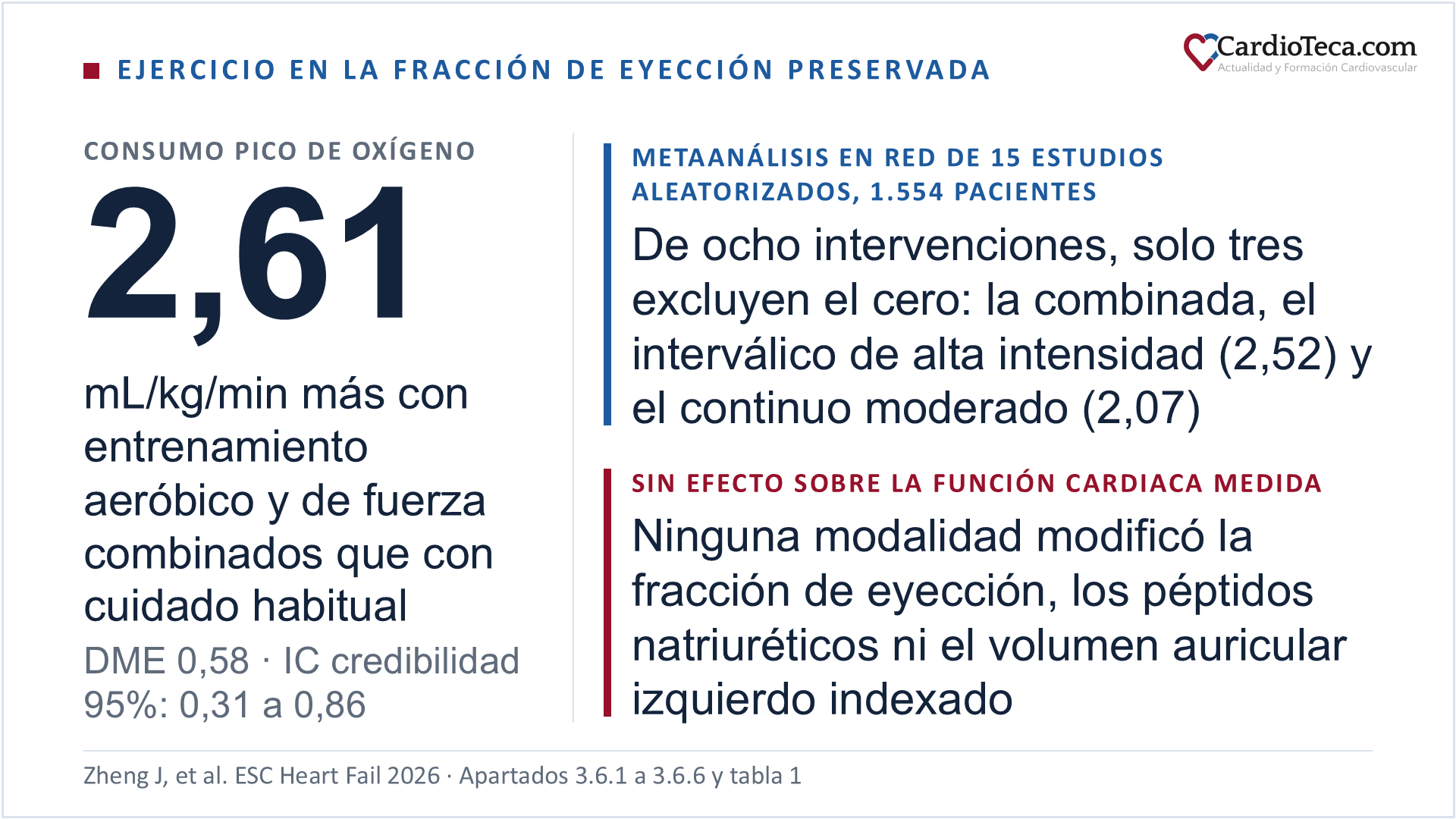 Resultados de una revisión sistemática con metaanálisis en red bayesiano de 15 estudios aleatorizados y 1.554 pacientes con insuficiencia cardiaca con fracción de eyección preservada que compara ocho intervenciones de entrenamiento físico: el entrenamiento combinado aeróbico y de fuerza aumentó el consumo pico de oxígeno 2,61 mL/kg/min más que el cuidado habitual, con una diferencia de medias estandarizada de 0,58 e intervalo de credibilidad del 95% de 0,31 a 0,86; solo otras dos modalidades tuvieron intervalo que excluye el cero, el entrenamiento interválico de alta intensidad, con 2,52 mL/kg/min, y el entrenamiento continuo de intensidad moderada, con 2,07 mL/kg/min; ninguna de las ocho intervenciones modificó la fracción de eyección del ventrículo izquierdo, los péptidos natriuréticos ni el volumen auricular izquierdo indexado frente al cuidado habitual