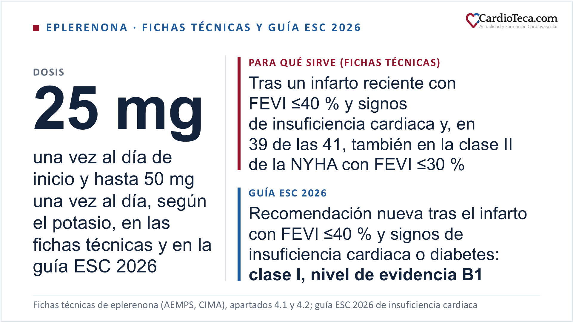 Eplerenona en el adulto según sus fichas técnicas españolas y la guía ESC 2026 de insuficiencia cardiaca. Las 41 fichas técnicas comercializadas empiezan con 25 mg una vez al día y suben hasta 50 mg una vez al día, preferiblemente en 4 semanas, según el potasio; la guía ESC 2026 da 25 mg de inicio y 50 mg de objetivo. No se empieza con potasio por encima de 5,0 mmol/L; con inhibidores leves a moderados del CYP3A4, la dosis no pasa de 25 mg al día, y en 39 de las 41 fichas técnicas, con un aclaramiento de creatinina de 30 a 60 mL/min, se empieza con 25 mg en días alternos. Indicaciones de las fichas técnicas: tras un infarto de miocardio reciente, en pacientes estables con FEVI del 40 % o menos y signos clínicos de insuficiencia cardiaca, añadida al tratamiento estándar con betabloqueantes, y, en 39 de las 41, en la insuficiencia cardiaca crónica de clase II de la NYHA con FEVI del 30 % o menos, añadida al tratamiento estándar óptimo. Como recomendación nueva, la guía ESC 2026 recomienda la eplerenona tras un infarto con FEVI del 40 % o menos y signos de insuficiencia cardiaca o diabetes, con clase I y nivel de evidencia B1; recomienda también un antagonista esteroideo del receptor de mineralocorticoides en la insuficiencia cardiaca sintomática con FEVI reducida, con clase I y nivel de evidencia A. Según la guía, la eplerenona es de segunda generación y más selectiva por el receptor de mineralocorticoides; la espironolactona, de primera generación, bloquea además los receptores de andrógenos y de progesterona, y la guía propone considerar el cambio de espironolactona a eplerenona o finerenona en los varones con molestias mamarias o ginecomastia. Según sus fichas técnicas, la eplerenona y la espironolactona no se toman juntas.