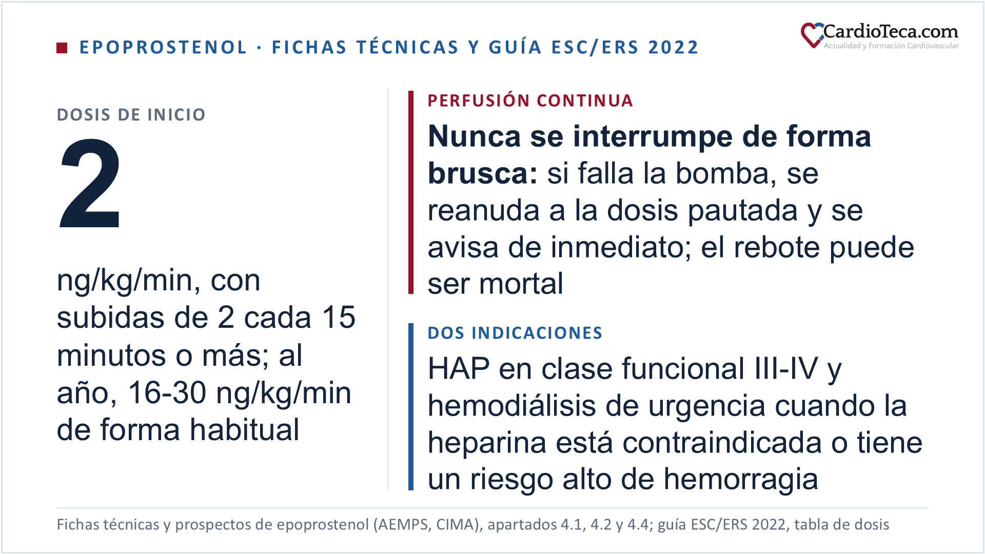 Epoprostenol según sus fichas técnicas españolas y la guía ESC/ERS 2022. Es la prostaciclina sintética y se administra solo en perfusión intravenosa continua, con bomba y por catéter venoso central. En la hipertensión arterial pulmonar en clase funcional III o IV, la dosis se busca en el hospital desde 2 ng/kg/min, con subidas de 2 ng/kg/min cada 15 minutos o más; la perfusión de larga duración empieza 4 ng/kg/min por debajo de la máxima tolerada, y la dosis habitual al año es de 16 a 30 ng/kg/min. No se interrumpe de forma brusca: si falla la bomba se reanuda a la dosis pautada y se avisa de inmediato, porque el rebote puede ser mortal. Su segunda indicación es la hemodiálisis de urgencia cuando la heparina está contraindicada o tiene un riesgo alto de hemorragia, a 4 ng/kg/min. Está contraindicado en la insuficiencia cardiaca congestiva por disfunción grave del ventrículo izquierdo y no se usa de forma crónica si aparece edema pulmonar durante la búsqueda de dosis. En España hay cinco presentaciones comercializadas, todas de uso hospitalario, según CIMA a 18 de octubre de 2026