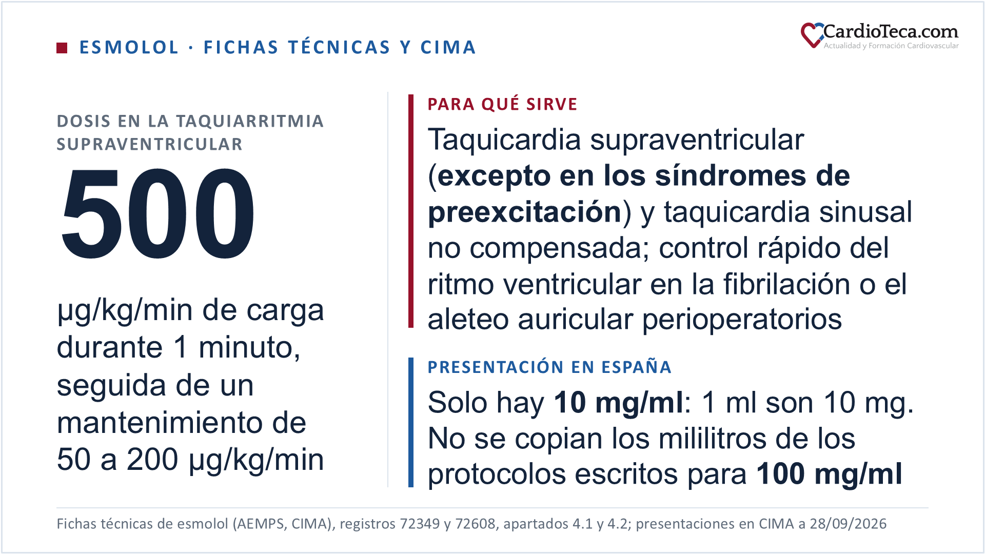 Esmolol intravenoso en el adulto. Es un betabloqueante beta-1 selectivo, sin actividad simpaticomimética intrínseca ni actividad estabilizadora de la membrana a dosis terapéuticas, con código ATC C07AB09, que se hidroliza en la propia sangre por las esterasas del citosol del eritrocito y tiene una semivida de eliminación de unos 9 minutos. Su ficha técnica lo autoriza en la taquicardia supraventricular, excepto en los síndromes de preexcitación, en la taquicardia sinusal no compensada cuando la frecuencia elevada requiere una intervención específica, en el control rápido del ritmo ventricular de la fibrilación o el aleteo auricular del período perioperatorio y posoperatorio, y en la taquicardia y la hipertensión de la fase perioperatoria, desde la inducción de la anestesia y la intubación hasta el posoperatorio. No está indicado por debajo de los 18 años ni en el paciente crónico. La exclusión de los síndromes de preexcitación es una exclusión de seguridad: la nota al pie de la Tabla 12 de la guía ESC 2024 de fibrilación auricular indica que todos los fármacos de control de la frecuencia están contraindicados en el síndrome de Wolff-Parkinson-White, y también la amiodarona intravenosa, por el riesgo de conducción anterógrada acelerada por la vía accesoria y de fibrilación ventricular. En la taquiarritmia supraventricular la ficha técnica pauta una dosis de carga de 500 µg/kg/min durante 1 minuto seguida de una perfusión de mantenimiento de 50 µg/kg/min durante 4 minutos; si hace falta más efecto se repite la carga y el mantenimiento sube en escalones de 50 µg/kg/min cada 5 minutos. El mantenimiento eficaz va de 50 a 200 µg/kg/min y se pueden utilizar 25 µg/kg/min; por encima de 200 µg/kg/min el efecto adicional sobre la frecuencia cardiaca es escaso y aumentan las reacciones adversas. En la taquicardia y la hipertensión perioperatorias hay tres pautas distintas: un bolo de 80 mg en 15 a 30 segundos y después 150 µg/kg/min para el control inmediato intraoperatorio; 500 µg/kg/min durante 4 minutos y después 300 µg/kg/min al despertar de la anestesia; y en el posoperatorio, carga de 500 µg/kg/min durante 1 minuto antes de cada escalón de mantenimiento, hasta 300 µg/kg/min. La seguridad por encima de 300 µg/kg/min no se ha estudiado adecuadamente. Según CIMA, el 28 de septiembre de 2026 había en España 3 presentaciones de esmolol autorizadas y 2 comercializadas, las dos de 10 mg/ml y de uso hospitalario: un vial de 10 ml de solución inyectable, registro 72349, y una bolsa de 250 ml de solución para perfusión lista para usar, registro 72608. No hay concentrado de 100 mg/ml, que es la concentración con la que están escritos muchos protocolos de otros países, así que los mililitros no se pueden copiar de ellos: con la solución de 10 mg/ml, que no se diluye, 1 ml equivale a 10 mg y, según la Tabla 1 de la ficha técnica, la carga de 500 µg/kg son 2 ml con 40 kg, 3,5 ml con 70 kg y 6 ml con 120 kg. El envase de 5 viales tenía en esa misma consulta un problema de suministro activo desde el 11 de marzo de 2026, con previsión de fin el 31 de diciembre de 2026, así que mientras dure la carga y el bolo salen de la bolsa de 250 ml. La ficha técnica no pide ajustar la dosis por el hígado ni por el riñón, pero sí extremar las precauciones en la insuficiencia renal, porque el metabolito ácido se excreta inalterado por el riñón. Fuera de la ficha técnica, la guía ACC/AHA 2022 de enfermedad aórtica recomienda un betabloqueante intravenoso en el manejo inicial del síndrome aórtico agudo, salvo contraindicación, con clase 1 y nivel de evidencia B-NR, y nombra el esmolol entre los tres betabloqueantes intravenosos del tratamiento antiimpulso