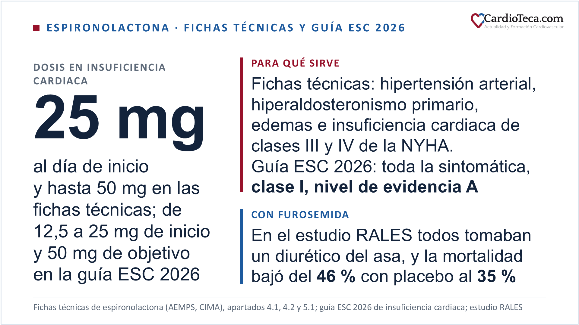 Espironolactona en el adulto según sus fichas técnicas españolas y la guía ESC 2026 de insuficiencia cardiaca. En la insuficiencia cardiaca de clases III y IV de la NYHA, las fichas técnicas empiezan con 25 mg al día si el potasio es de 5,0 mmol/L o menos y la creatinina de 2,5 mg/dL o menos (220 µmol/L o menos en la de los registros 88189 y 88191) y suben hasta 50 mg al día; la guía ESC 2026 empieza con 12,5 a 25 mg una vez al día y su objetivo es 50 mg. Indicaciones de las fichas técnicas: insuficiencia cardiaca crónica de clases III y IV de la NYHA asociada al tratamiento convencional, edema de la insuficiencia cardiaca congestiva, hipertensión arterial, hiperaldosteronismo primario, edemas y ascitis de la cirrosis y síndrome nefrótico. Cuatro de las ocho fichas técnicas piden evitarla en las clases I y II de la NYHA por el elevado riesgo de hiperpotasemia; la guía ESC 2026 recomienda un antagonista del receptor de mineralocorticoides en toda la insuficiencia cardiaca sintomática, sea cual sea la fracción de eyección, con clase I y nivel de evidencia A. La espironolactona y la furosemida se pueden tomar juntas: en el estudio RALES, con 1.663 pacientes con insuficiencia cardiaca grave y fracción de eyección del 35 % o menos, todos tomaban un diurético del asa y la mortalidad fue del 46 % con placebo y del 35 % con espironolactona. En la insuficiencia cardiaca grave, la ficha técnica interrumpe el tratamiento, de forma transitoria o definitiva, con potasio por encima de 5 mmol/L; la guía ESC 2026 reduce la dosis a la mitad por encima de 5,5 mmol/L y la interrumpe por encima de 6,0 mmol/L.