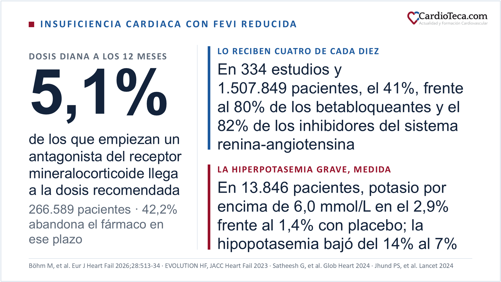 Cifras sobre el uso de los antagonistas del receptor mineralocorticoide esteroideos, espironolactona y eplerenona, en la insuficiencia cardiaca con fracción de eyección reducida: a los 12 meses de iniciarlos solo el 5,1% de los pacientes ha alcanzado la dosis diana recomendada y el 42,2% ha abandonado el fármaco, en una cohorte de 266.589 pacientes; en un metaanálisis de 334 estudios con 1.507.849 pacientes los recibía el 41%, frente al 80% que recibía betabloqueantes y al 82% que recibía inhibidores del sistema renina-angiotensina; y en el metaanálisis de datos individuales de cuatro estudios con 13.846 pacientes la hiperpotasemia grave, con potasio por encima de 6,0 milimoles por litro, apareció en el 2,9% de los tratados frente al 1,4% de los que recibieron placebo, mientras que la hipopotasemia se redujo del 14% al 7%