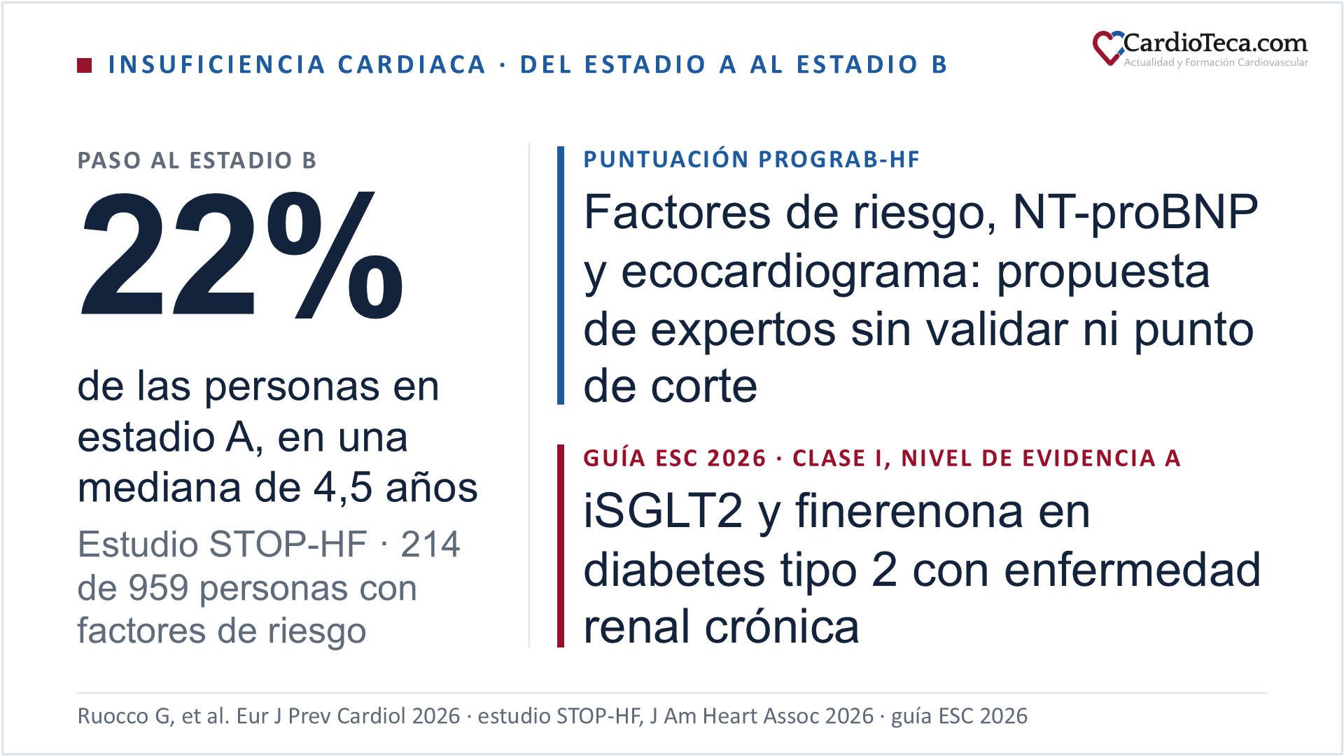 Diapositiva sobre el paso del estadio A al estadio B de la insuficiencia cardiaca: en el estudio STOP-HF, 214 de 959 personas con factores de riesgo que estaban en estadio A, el 22%, pasaron al estadio B en una mediana de 4,5 años; la puntuación PROGRAB-HF de la Sociedad Italiana de Cardiología suma factores de riesgo, NT-proBNP y hallazgos del ecocardiograma y es una propuesta de expertos sin validar ni punto de corte; la guía ESC 2026 recomienda con clase I y nivel de evidencia A los iSGLT2 y la finerenona en la diabetes tipo 2 con enfermedad renal crónica