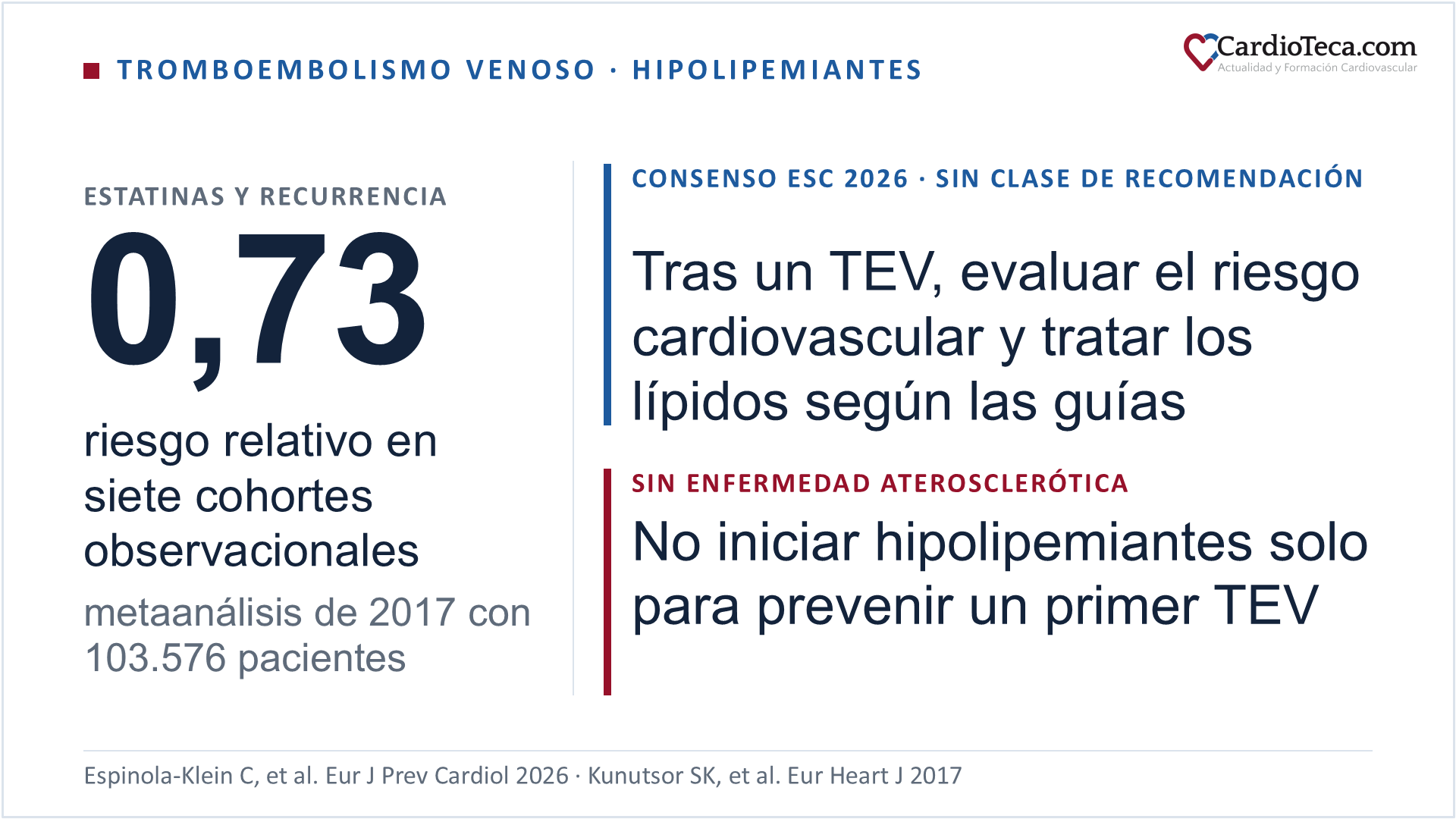 Diapositiva sobre el consenso ESC 2026 de tratamiento hipolipemiante en el tromboembolismo venoso: en un metaanálisis de siete cohortes observacionales con 103.576 pacientes, el uso de estatinas se asoció con un riesgo relativo de recurrencia de 0,73; el consenso, sin clases de recomendación, aconseja evaluar el riesgo cardiovascular tras un tromboembolismo venoso y tratar los lípidos según las guías de dislipemias, y no considera apropiado iniciar hipolipemiantes solo para prevenir un primer episodio en personas sin enfermedad aterosclerótica