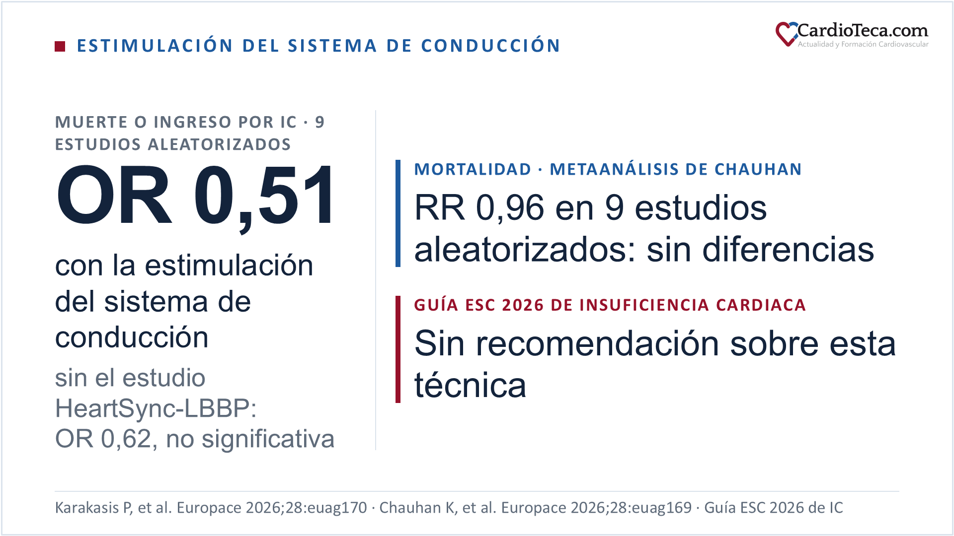 Diapositiva sobre dos metaanálisis de 2026 que comparan la estimulación del sistema de conducción con la estimulación biventricular en la resincronización cardiaca. En el metaanálisis de Karakasis, con nueve estudios aleatorizados para esta variable, la estimulación del sistema de conducción se asoció a un riesgo menor de muerte o ingreso por insuficiencia cardiaca (odds ratio 0,51), que deja de ser significativo al retirar el estudio HeartSync-LBBP (odds ratio 0,62). En el metaanálisis de Chauhan, la mortalidad no difirió en nueve estudios aleatorizados (riesgo relativo 0,96). La guía ESC 2026 de insuficiencia cardiaca no formula recomendaciones sobre la estimulación del sistema de conducción