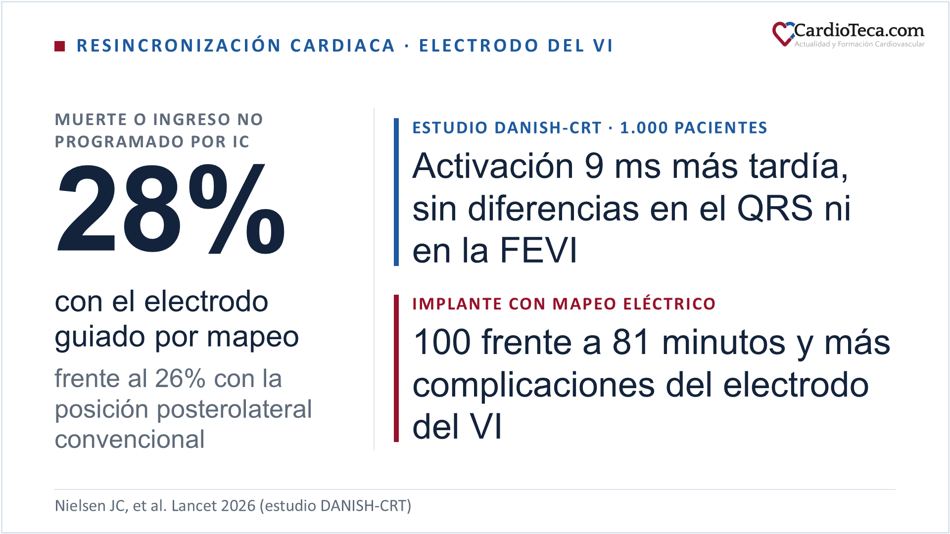Diapositiva sobre el estudio DANISH-CRT, un ensayo aleatorizado y doble ciego con 1.000 pacientes candidatos a resincronización cardiaca. La muerte o el primer ingreso no programado por insuficiencia cardiaca, tras una mediana de 45,8 meses, afectó al 28% de los pacientes con el electrodo del ventrículo izquierdo guiado por mapeo eléctrico hacia el punto de activación más tardía y al 26% con la posición posterolateral convencional. El mapeo consiguió una activación 9 ms más tardía en el lugar del electrodo, sin diferencias en la anchura del QRS ni en la fracción de eyección a los seis meses. El implante con mapeo duró una mediana de 100 frente a 81 minutos y tuvo más complicaciones del electrodo del ventrículo izquierdo