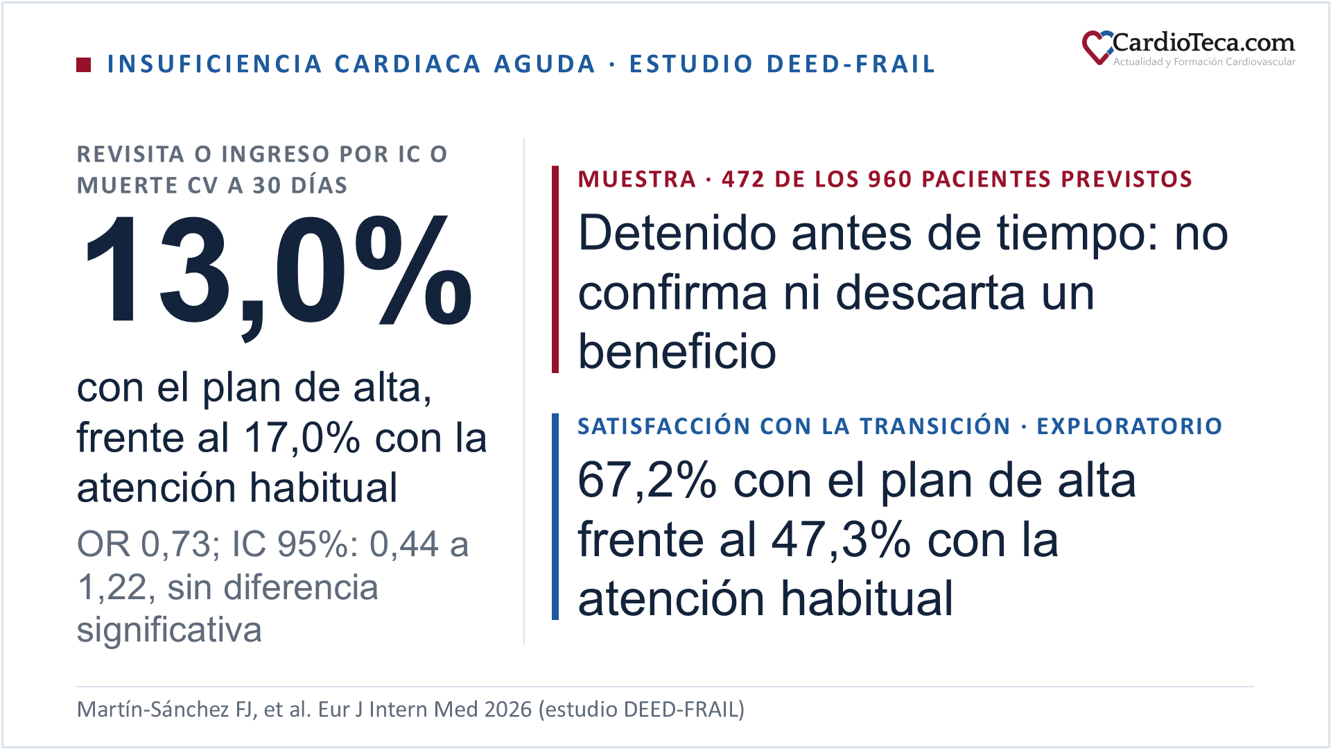 Diapositiva sobre el estudio DEED-FRAIL en mayores frágiles con insuficiencia cardiaca aguda dados de alta desde urgencias. La revisita o el ingreso por insuficiencia cardiaca aguda o la muerte cardiovascular a 30 días fue del 13,0% con el plan de alta y del 17,0% con la atención habitual, con una odds ratio de 0,73 e intervalo de confianza del 95% de 0,44 a 1,22, sin diferencia significativa. El estudio se detuvo con 472 de los 960 pacientes previstos, por lo que no confirma ni descarta un beneficio. La satisfacción del paciente o del cuidador con la transición asistencial fue del 67,2% con el plan de alta y del 47,3% con la atención habitual, en un análisis exploratorio