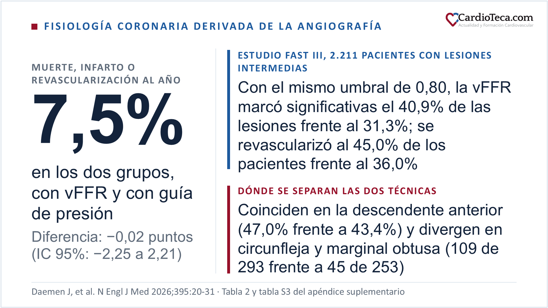 Resultados del estudio FAST III en 2.211 pacientes con lesiones coronarias intermedias: muerte, infarto o revascularización al año en el 7,5% de los pacientes tanto con vFFR derivada de la angiografía como con reserva fraccional de flujo medida con guía de presión, con una diferencia de riesgo de −0,02 puntos porcentuales e intervalo de confianza del 95% de −2,25 a 2,21; con el mismo umbral de 0,80, la vFFR clasificó como significativas el 40,9% de las lesiones frente al 31,3% con guía de presión y se revascularizó al 45,0% de los pacientes frente al 36,0%; las dos técnicas coinciden en la descendente anterior, con un 47,0% de lesiones significativas frente a un 43,4%, y divergen en circunfleja y marginal obtusa, con 109 de 293 lesiones significativas frente a 45 de 253