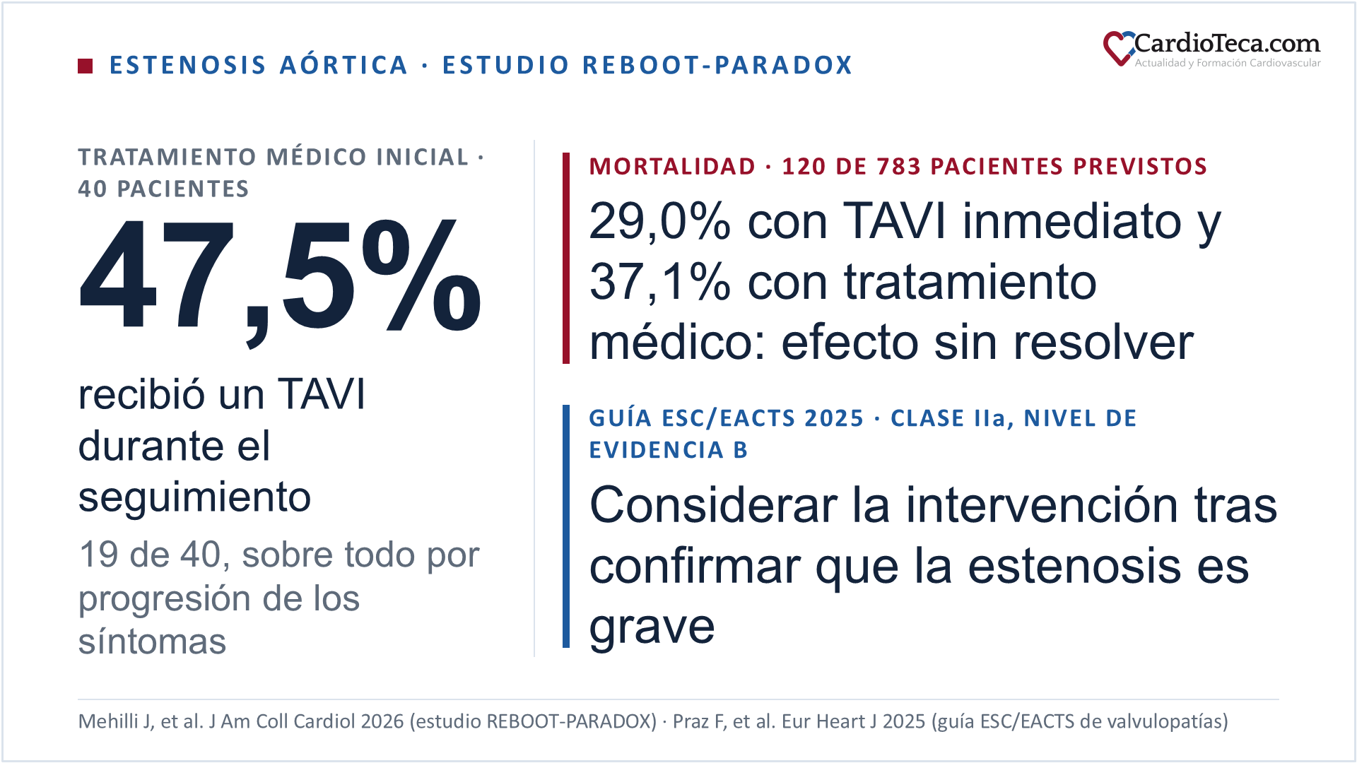 Diapositiva sobre el estudio REBOOT-PARADOX en la estenosis aórtica de bajo flujo y bajo gradiente paradójica. En el grupo asignado a tratamiento médico inicial, 19 de 40 pacientes (47,5%) recibieron un TAVI durante el seguimiento, sobre todo por progresión de los síntomas. El estudio se detuvo con 120 de los 783 pacientes previstos; la mortalidad fue del 29,0% con TAVI inmediato y del 37,1% con tratamiento médico inicial, y sus autores consideran no resuelto el efecto del TAVI sobre la mortalidad. La guía ESC/EACTS 2025 de valvulopatías recomienda considerar la intervención tras confirmar que la estenosis es grave, con una recomendación de clase IIa y nivel de evidencia B