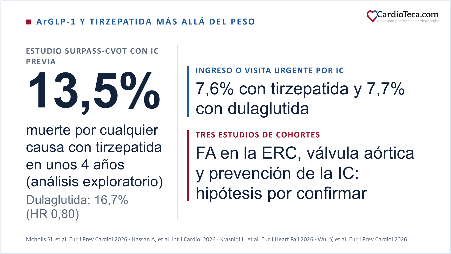 Estudio SURPASS-CVOT en pacientes con diabetes tipo 2, enfermedad aterosclerótica y antecedente de insuficiencia cardiaca: en unos 4 años murió el 13,5% con tirzepatida y el 16,7% con dulaglutida (HR 0,80, análisis exploratorio), y los ingresos o visitas urgentes por insuficiencia cardiaca fueron del 7,6% y del 7,7%; tres estudios de cohortes sobre fibrilación auricular en la enfermedad renal crónica, sustitución valvular aórtica y prevención de la insuficiencia cardiaca presentan sus resultados como hipótesis por confirmar en estudios aleatorizados