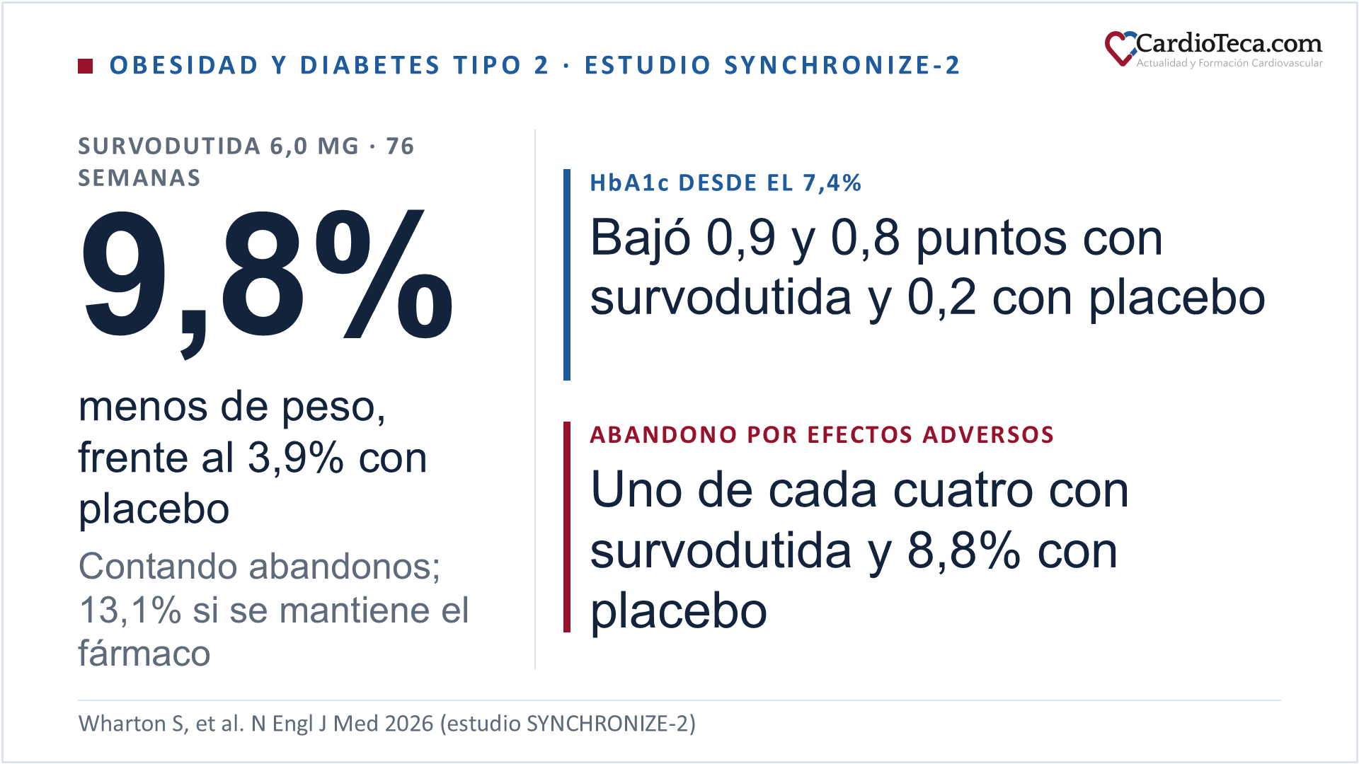 Diapositiva sobre el estudio SYNCHRONIZE-2 en adultos con obesidad y diabetes tipo 2. A las 76 semanas, el peso bajó un 9,8% con survodutida 6,0 mg y un 3,9% con placebo, contando a quienes abandonaron el fármaco, y un 13,1% en el análisis que supone que se mantiene el tratamiento. La HbA1c, que partía del 7,4%, bajó 0,9 y 0,8 puntos con survodutida 3,6 y 6,0 mg y 0,2 con placebo. Abandonó el fármaco por efectos adversos, sobre todo digestivos, uno de cada cuatro pacientes con survodutida y el 8,8% con placebo