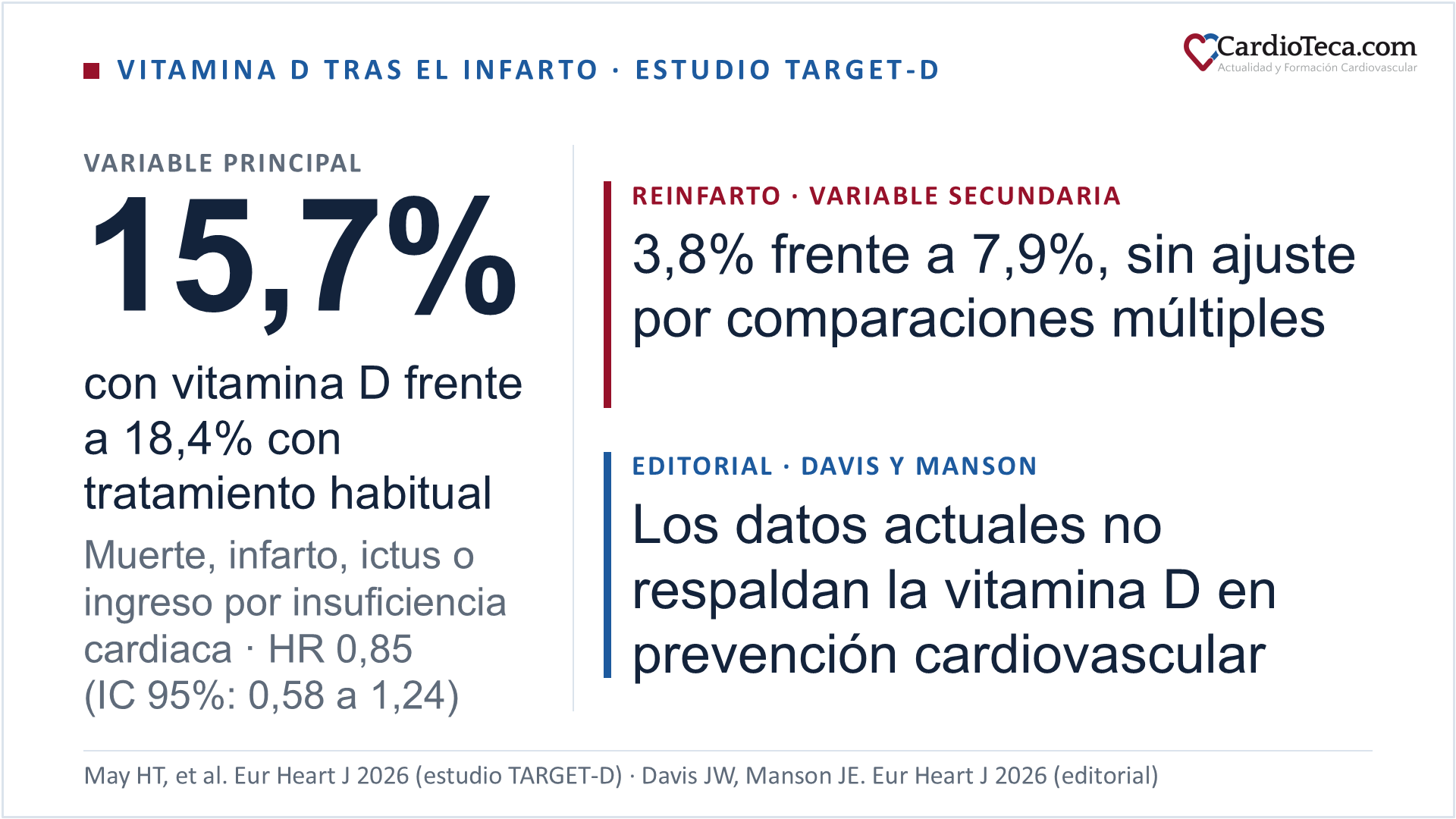 Diapositiva sobre el estudio TARGET-D de vitamina D tras el infarto. En 630 pacientes con un infarto reciente, ajustar la dosis de colecalciferol hasta superar 40 ng/mL de 25-hidroxivitamina D no redujo de forma significativa la variable principal de muerte, infarto, ictus o ingreso por insuficiencia cardiaca: 15,7% con vitamina D frente a 18,4% con tratamiento habitual (HR 0,85; IC 95%: 0,58 a 1,24). El reinfarto, una variable secundaria sin ajuste por comparaciones múltiples, fue del 3,8% frente al 7,9%. El editorial de Davis y Manson concluye que los datos actuales no respaldan la vitamina D en prevención cardiovascular