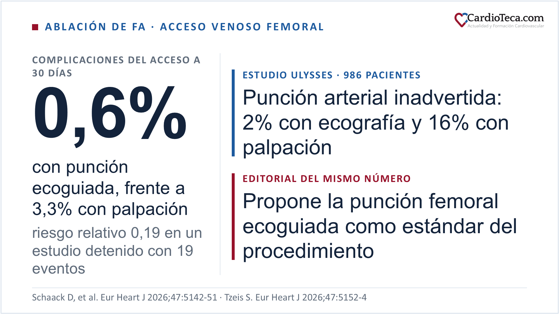 Diapositiva sobre el estudio ULYSSES: en 986 pacientes sometidos a ablación de fibrilación auricular, las complicaciones del acceso venoso a los 30 días (fístula arteriovenosa, pseudoaneurisma o hemorragia que necesitó intervención o prolongó el ingreso) fueron del 0,6% con punción ecoguiada frente al 3,3% con punción por palpación, con un riesgo relativo de 0,19, en un estudio detenido en el primer análisis intermedio con 19 eventos; las punciones arteriales inadvertidas fueron del 2% frente al 16%; el editorial que acompaña al estudio propone la punción femoral ecoguiada como estándar del procedimiento