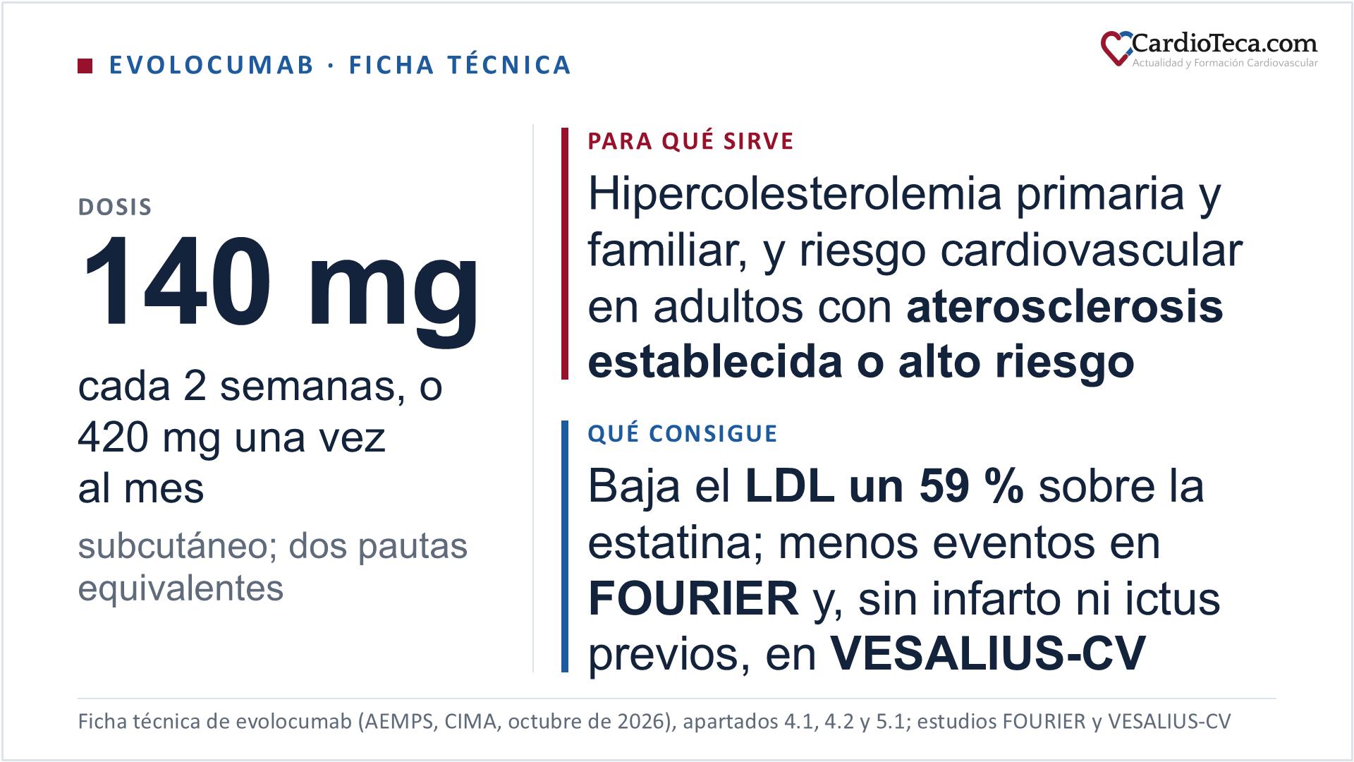 Evolocumab por vía subcutánea según su ficha técnica, consultada en CIMA el 10 de octubre de 2026. Está indicado en adultos con hipercolesterolemia primaria, familiar heterocigota o no familiar, o dislipemia mixta, y desde los 10 años en la hipercolesterolemia familiar heterocigota, junto a la estatina a la dosis máxima tolerada o sin ella si no se tolera o está contraindicada; desde los 10 años en la hipercolesterolemia familiar homocigota, con otros hipolipemiantes; y en adultos con enfermedad cardiovascular aterosclerótica establecida o con alto riesgo de padecerla, para reducir el riesgo cardiovascular. La dosis es de 140 mg cada 2 semanas o de 420 mg una vez al mes, dos pautas clínicamente equivalentes; en España se comercializa la pluma de 140 mg, y la dosis de 420 mg son tres plumas seguidas en 30 minutos. En la hipercolesterolemia familiar homocigota se empieza con 420 mg al mes y, si a las 12 semanas no hay respuesta, se pasa a 420 mg cada 2 semanas. No necesita ajuste en la insuficiencia renal ni en la hepática leve, y su única contraindicación es la hipersensibilidad. En el estudio FOURIER, sobre la estatina, bajó el LDL un 59 % frente a placebo, hasta una mediana de 30 mg/dL, y redujo un 15 % el objetivo primario de eventos cardiovasculares en pacientes con enfermedad aterosclerótica establecida. En el estudio VESALIUS-CV, en pacientes con aterosclerosis o diabetes de alto riesgo sin infarto ni ictus previos, redujo un 25 % la muerte coronaria, el infarto o el ictus isquémico.