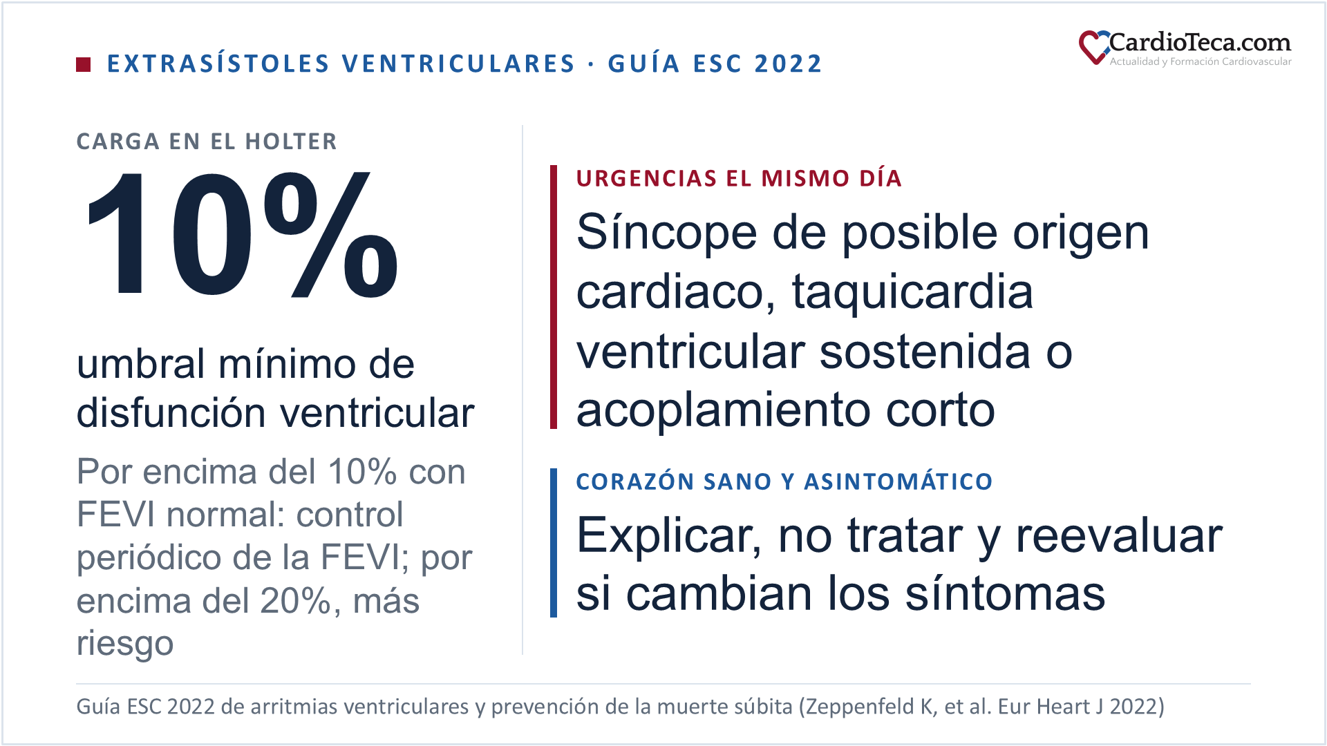 Extrasístoles ventriculares en atención primaria según la guía ESC 2022: una carga de extrasístoles del 10% en el holter es el umbral mínimo para que deterioren la función ventricular; por encima del 10% con la FEVI normal se indica controlar la FEVI de forma periódica, con clase I, y por encima del 20% el riesgo es mayor. El síncope de posible origen cardiaco, la taquicardia ventricular sostenida o una extrasístole de acoplamiento corto son motivo de urgencias el mismo día; con el corazón sano y sin síntomas, se explica, no se trata y se reevalúa si cambian los síntomas
