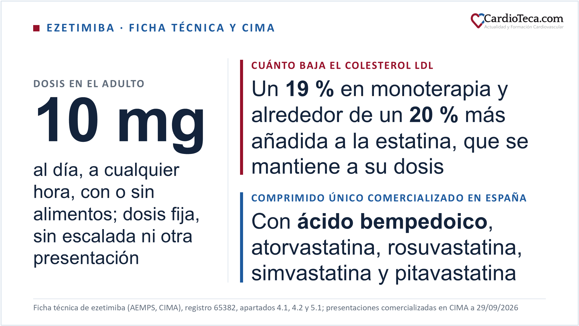 Ezetimiba en el adulto según la ficha técnica. La dosis recomendada es un comprimido de 10 mg al día, por vía oral, a cualquier hora y con o sin alimentos: es una dosis fija, sin escalada, y en España no hay presentaciones de 5 ni de 20 mg. Está indicada, junto a una estatina, en la hipercolesterolemia primaria familiar heterocigótica y no familiar que no se controla adecuadamente con una estatina sola; en monoterapia, en esa misma hipercolesterolemia cuando la estatina se considera inadecuada o no se tolera; para reducir el riesgo de acontecimientos cardiovasculares en el paciente con cardiopatía coronaria y antecedente de síndrome coronario agudo, añadida a una estatina con beneficio cardiovascular demostrado; y, con una estatina, en la hipercolesterolemia familiar homocigótica y en la sitosterolemia homocigótica. En dos estudios de 12 semanas con 1.719 pacientes que recoge la ficha técnica, la ezetimiba en monoterapia bajó el colesterol LDL un 19 % frente a placebo; añadida a la estatina que el paciente ya tomaba, en un estudio de 8 semanas con 769 pacientes que no alcanzaban el objetivo, el descenso fue del 25 % frente al 4 % con placebo, de donde sale el descenso añadido de alrededor del 20 %. Ese porcentaje no depende de la potencia de la estatina de base, porque la estatina frena la síntesis hepática de colesterol y la ezetimiba bloquea su absorción intestinal, y se aplica sobre el colesterol LDL que queda: los dos efectos se componen en lugar de sumarse y sobre una estatina de alta intensidad la reducción acumulada desde el valor basal llega al 60 %. Cuando se añade a una estatina, la ficha técnica pide continuar con la estatina a su dosis, la de inicio habitual o la más alta previamente establecida. El mecanismo es la inhibición selectiva del transportador de esterol NPC1L1, situado en las microvellosidades del intestino delgado y responsable de la captación intestinal de colesterol y fitoesteroles: en un estudio de 2 semanas con 18 pacientes con hipercolesterolemia, la ezetimiba inhibió la absorción intestinal de colesterol un 54 % frente a placebo, con lo que llega menos colesterol al hígado, que expresa más receptores de LDL y retira más colesterol LDL del plasma; en los estudios preclínicos que recoge la ficha técnica la inhibición fue selectiva y no afectó a la absorción de triglicéridos, ácidos grasos, ácidos biliares, progesterona, etinilestradiol ni las vitaminas liposolubles A y D. En España está comercializado el comprimido único de ezetimiba 10 mg con atorvastatina de 10, 20, 40 y 80 mg, con rosuvastatina de 5, 10, 20, 30 y 40 mg, con simvastatina de 20 y 40 mg, con pitavastatina de 2 y 4 mg y con ácido bempedoico de 180 mg, todos de una toma al día, según el registro de CIMA de la AEMPS consultado el 29 de septiembre de 2026; la combinación con rosuvastatina de 15 mg y las de simvastatina de 10 y 80 mg están autorizadas y no comercializadas. La combinación a dosis fija no cambia la dosis de ninguno de los dos fármacos: sirve para pasar de dos comprimidos a uno en el paciente que ya toma los dos. Con un secuestrante de ácidos biliares, la ezetimiba se toma al menos 2 horas antes o 4 horas después. No hace falta ajustar la dosis en el paciente de edad avanzada, ni en ningún grado de insuficiencia renal, ni en la insuficiencia hepática leve con puntuación de Child-Pugh de 5 a 6; no se recomienda con una puntuación de Child-Pugh de 7 o más, y tampoco debe utilizarse durante la lactancia. Entre los 6 y los 17 años la ficha técnica no ha establecido su seguridad ni su eficacia y no permite hacer una recomendación de dosis, y el inicio del tratamiento corresponde a un especialista