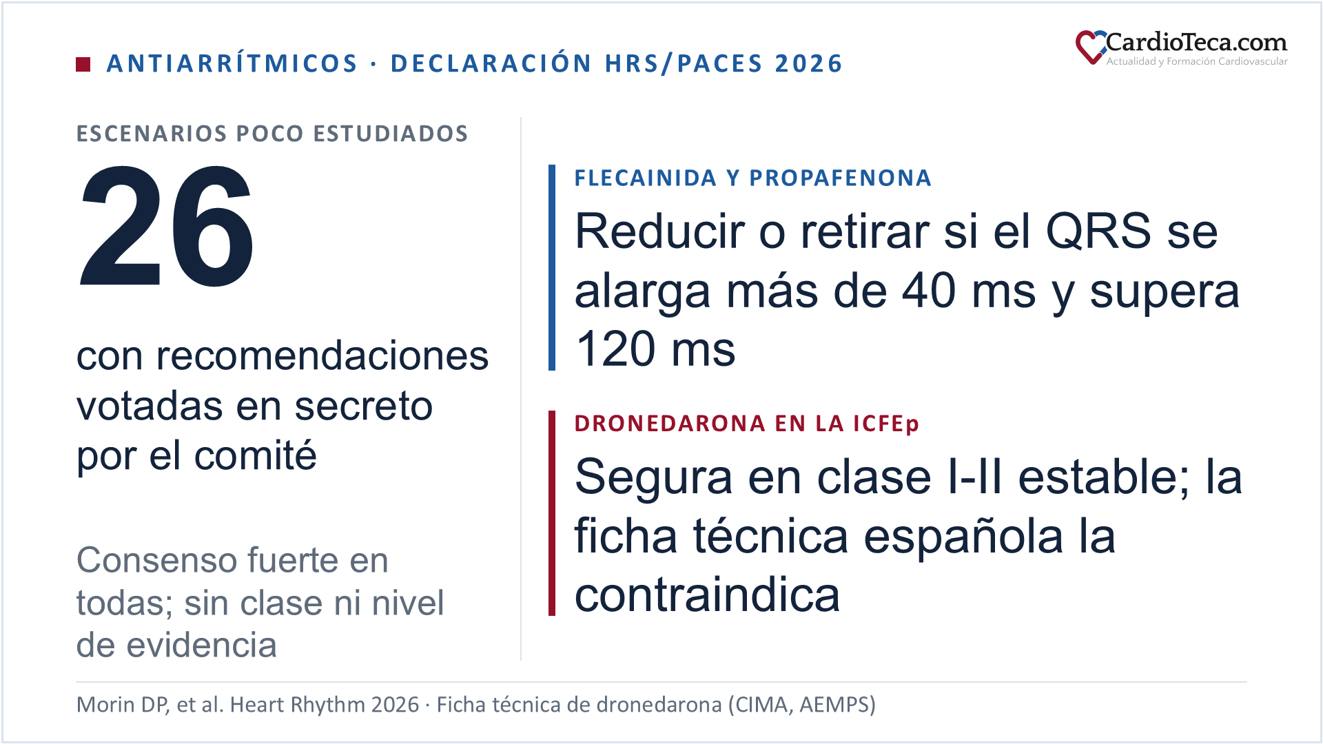Diapositiva sobre la declaración científica HRS/PACES 2026 de fármacos antiarrítmicos: reúne 26 escenarios clínicos poco estudiados, con recomendaciones votadas en secreto por el comité redactor, todas con consenso fuerte y sin clase ni nivel de evidencia. Con flecainida o propafenona recomienda reducir la dosis o retirar el fármaco si el QRS se alarga más de 40 ms sobre el basal y supera los 120 ms. Considera segura la dronedarona en la insuficiencia cardiaca con fracción de eyección preservada estable en clase funcional I o II, un uso que la ficha técnica española contraindica en cualquier insuficiencia cardiaca