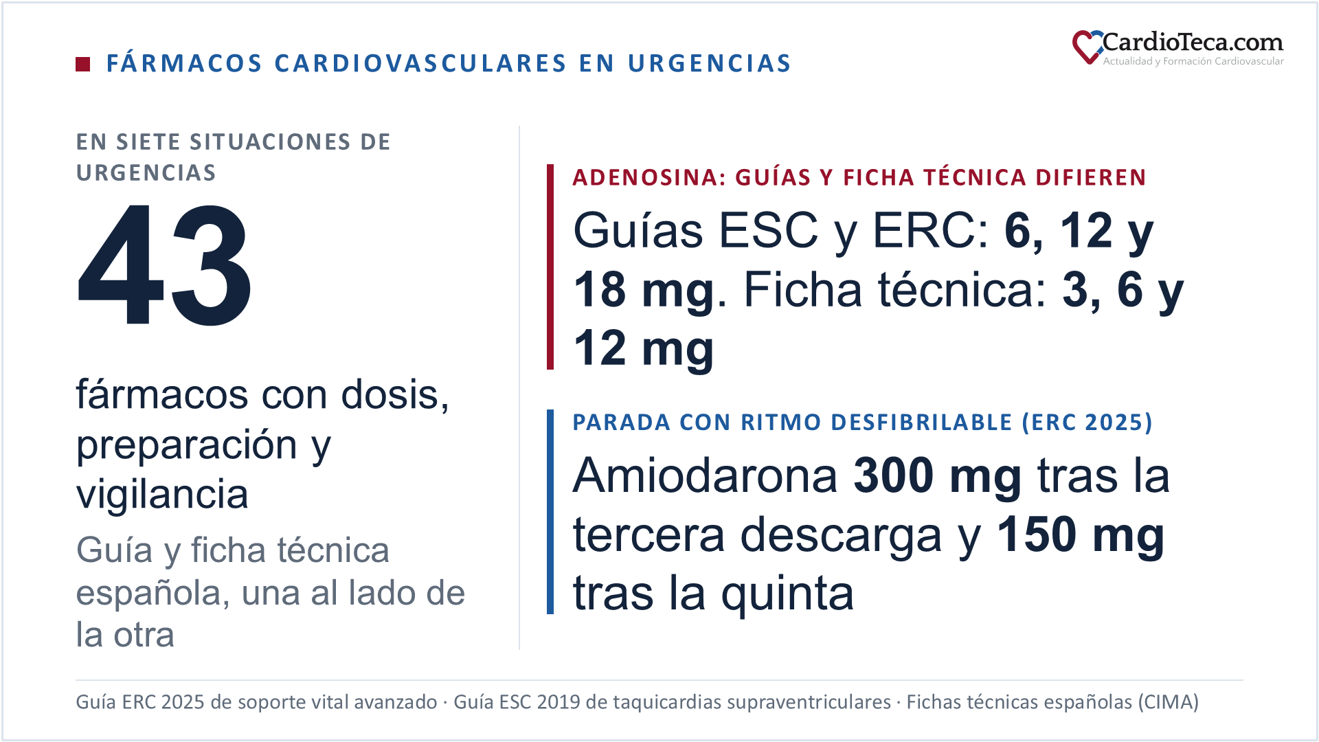 Fármacos cardiovasculares en urgencias: la píldora reúne 43 fármacos de siete situaciones de urgencias con su dosis, su preparación y su vigilancia, con la guía y la ficha técnica española una al lado de la otra. Ejemplo de discrepancia: para la adenosina, las guías ESC 2019 y ERC 2025 dan 6, 12 y 18 mg, y la ficha técnica española, 3, 6 y 12 mg. En la parada con ritmo desfibrilable (fibrilación ventricular o taquicardia ventricular sin pulso), la guía ERC 2025 da amiodarona 300 mg tras la tercera descarga y 150 mg tras la quinta.